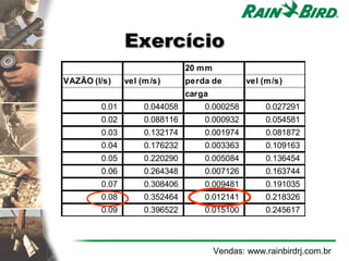 Exercício
                               20 m m
VAZÃO (l/s)    vel (m /s)      perda de         vel (m /s)
                               carga
        0.01        0.044058       0.000258          0.027291
        0.02        0.088116       0.000932          0.054581
        0.03        0.132174       0.001974          0.081872
        0.04        0.176232       0.003363          0.109163
        0.05        0.220290       0.005084          0.136454
        0.06        0.264348       0.007126          0.163744
        0.07        0.308406       0.009481          0.191035
        0.08        0.352464       0.012141          0.218326
        0.09        0.396522       0.015100          0.245617



                                        Vendas: www.rainbirdrj.com.br
 
