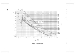 140
ArturoRochaHidráulicadetuberíasycanales
0,008
3 4 5 6 7 976 9 32 754 6 9 32 754 6 9 32 754 6 9 32 754 6 9
0,000001
0,0000005
Re =
v
DV
D
f Zona de
Transición
Flujo
Laminar
Re
kD
f
= 200
0,0008
0,0006
0,04
0,03
0,015
0,006
10 10
2 43
0,01
k
0,10
0,02
0,03
0,04
0,05
0,06
0,07
0,08
0,09
0,015
0,025
0,009
0,008
0,05
0,02
0,01
0,002
0,001
0,0004
0,0002
0,0001
0,00005
0,004
0,00001
10
5 6
10
7
10 10
8
Zona
Crítica
Turbulencia plenamente desarrollada (Tuberías rugosas)
Tuberías lisas
FlujoLaminar,ƒ=64/Re
Figura 4.2 Abaco de Moody
 