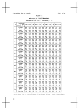144
Arturo RochaHidráulica de tuberías y canales
TABLA 4.1
VALORES DE f PARA EL AGUA
Temperatura 10 ºC a 24 ºC. Valores de f x 104
(Tomada del libro ’’Theory and Problems of Hydraulics and Fluid Mechanics’’ de Ronald V. Giles, de la Colección Shaum)
D
Velocidad
m/s
Calidad
0,30 0,60 0,90 1,20 1,50 1,80 2,40 3,00 4,50 6,00 9,00
4”
Rugosa
Media
Nueva
Muy lisa
435
355
300
240
415
320
265
205
410
310
250
190
405
300
240
180
400
290
230
170
395
285
225
165
395
280
220
155
390
270
210
150
385
260
200
140
375
250
190
130
370
250
185
120
6”
Rugosa
Media
Nueva
Muy lisa
425
335
275
220
410
310
250
190
405
300
240
175
400
285
225
165
395
280
220
160
395
275
210
150
390
265
205
145
385
260
200
140
380
250
190
130
375
240
180
120
365
235
175
115
8”
Rugosa
Media
Nueva
Muy lisa
420
320
265
205
405
300
240
180
400
285
225
165
395
280
220
155
390
270
210
150
385
265
205
140
380
260
200
135
375
250
190
130
370
240
185
120
365
235
175
115
360
225
170
110
10”
Rugosa
Media
Nueva
Muy lisa
415
315
260
200
405
295
230
170
400
280
220
160
395
270
210
150
390
265
205
145
385
260
200
135
380
255
190
130
375
245
185
125
370
240
180
115
365
230
170
110
360
225
165
105
12”
Rugosa
Media
Nueva
Muy lisa
415
310
250
190
400
285
225
165
395
275
210
150
395
265
205
140
390
260
200
140
385
255
195
135
380
250
190
125
375
240
180
120
365
235
175
115
360
225
165
110
355
220
160
105
16”
Rugosa
Media
Nueva
Muy lisa
405
300
240
180
395
280
220
155
390
265
205
140
385
260
200
135
380
255
195
130
375
250
190
125
370
240
180
120
365
235
175
115
360
225
170
110
350
215
160
105
350
210
155
100
20”
Rugosa
Media
Nueva
Muy lisa
400
290
230
170
395
275
210
150
390
265
200
135
385
255
195
130
380
250
190
125
375
245
180
120
370
235
175
115
365
230
170
110
360
220
165
105
350
215
160
100
350
205
150
95
24”
Rugosa
Media
Nueva
Muy lisa
400
285
225
165
395
265
200
140
385
255
195
135
380
250
190
125
375
245
185
120
370
240
180
120
365
230
175
115
360
225
170
110
355
220
165
105
350
210
155
100
345
200
150
95
30”
Rugosa
Media
Nueva
Muy lisa
400
280
220
160
385
255
195
135
380
250
190
130
375
245
185
120
370
240
180
115
365
230
175
115
360
225
170
110
355
220
165
110
350
210
160
105
350
205
155
100
345
200
150
95
36”
Rugosa
Media
Nueva
Muy lisa
395
275
215
150
385
255
195
135
375
245
185
125
370
240
180
120
365
235
175
115
360
230
170
110
355
225
165
110
355
220
160
105
350
210
155
100
345
200
150
95
340
195
145
90
48”
Rugosa
Media
Nueva
Muy lisa
395
265
205
140
385
250
190
125
370
240
180
120
365
230
175
115
360
225
170
110
355
220
165
110
350
215
160
105
350
210
155
100
345
200
150
95
340
195
145
90
335
190
140
90
 