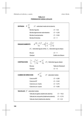 160
Arturo RochaHidráulica de tuberías y canales
TABLA 4.3
PERDIDAS DE CARGA LOCALES
ENTRADA
g
V
K
2
2
2
(V : velocidad media de la tubería)
Bordes Agudos K = 0,5
Bordes ligeramente redondeados K = 0,26
Bordes Acampanados K = 0,04
Bordes Entrantes K = 1
ENSANCHAMIENTO
( )
g
V
A
A
K
g
VV
K
2
1
2
2
2
2
1
2
2
21






−=
−
( 1V : velocidad aguas arriba; 2V : velocidad aguas abajo)
Brusco K = 1
Gradual Gráfico de Gibson
CONTRACCION
g
V
K
g
V
cc 22
1
1 2
2
2
2
2
=−












( 2V : Velocidad aguas abajo)
Brusca Tabla de Weisbach
Gradual K = 0
CAMBIO DE DIRECCION
g
V
K
2
2
(V : velocidad media)
Codo de 90º K = 0,90
Codo de 45º K = 0,42
Codo de curv. fuerte K = 0,75
Codo de curv. suave K = 0,60
VALVULAS (V : velocidad media)
Válvulas de globo (totalmente abierta) K = 10,0
Válvula de compuerta (totalmente abierta) K = 0,19
Válvula check (totalmente abierta) K = 2,5
 