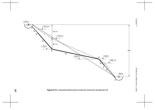 227
DiseñodeconduccionesyredesCapítuloV
1 225 m
A
B
960 m
1 201,4 m
72,3 m
1 152,7 m
1 100 m
52,7 m
1 050 m
1 029,1 m
1 049,4 m
14" M'
16"
16"
16"
14"
265M
N
B'
Figura 5.14 Línea piezométrica para la línea de conducción del ejemplo 5.8
 