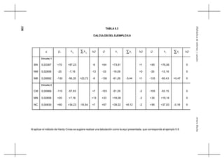 236
ArturoRochaHidráulicadetuberíasycanales
Al aplicar el método de Hardy-Cross se sugiere realizar una tabulación como la aquí presentada, que corresponde al ejemplo 5.9.
K oQ 0fh ∑ 0fh Q∆ Q fh ∑ fh Q∆ Q fh ∑ fh Q∆
BN
NM
MB
Circuito 1
0,03367
0,02806
0,00692
+70
-20
-130
+87,23
-7,16
-56,35 +23,72
-6
-13
-6
+64
-33
-136
+73,91
-18,09
-61,26 -5,44
+1
+3
+1
+65
-30
-135
+76,06
-15,16
-60,43 +0,47
0
0
0
CM
MN
NC
Circuito 2
0,00969
0,02806
0,00830
-110
+20
+90
-57,93
+7,16
+34,23 -16,54
+7
+13
+7
-103
+33
+97
-51,29
+18,09
+39,32 +6,12
-2
-3
-2
-105
+30
+95
-53,15
+15,16
+37,83 -0,16
0
0
0
TABLA 5.3
CALCULOS DEL EJEMPLO 5.9
 