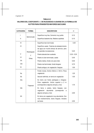263
Cálculo de canalesCapítulo VI
TABLA 6.3
VALORES DEL COEFICIENTE m DE RUGOSIDAD A USARSE EN LA FORMULA DE
KUTTER PARA PENDIENTES MAYORES QUE 0,0005
CATEGORIA FORMA DESCRIPCION m
I
II
Semicircular
Superficie muy lisa. Cemento muy pulido
Superficie bastante lisa. Madera cepillada
0,12
0,15
III
IV
V
VI
VII
VIII
IX
Rectangular
y
Otras
Superficie bien terminada
Superficie usada. Tuberías de abastecimiento
de agua con mucho tiempo de servicio, pero
sin grandes incrustaciones
Piedra labrada bien acabada
Piedra no bien terminada, usada
Piedra rústica, fondo con poco lodo
Piedra mal terminada, fondo fangoso
Piedra antigua, sin vegetación, fangoso
0,20
0,25
0,30 - 0,35
0,45
0,55
0,75
1,00
Xa
Xb
XIa
XIb
XII
Trapecial
Fondo rocoso. Ancho inferior a 1,50 m. Poca
vegetación
Sección definida, en tierra sin vegetación
En tierra con fondo pedregoso o fangoso.
Poca vegetación. Ancho superior a 2 m
(corresponde a algunos arroyos y ríos)
En tierra o piedra, lecho fangoso, con
vegetación abundante (corresponde a
algunos arroyos y ríos)
En tierra con vegetación muy abundante. Con
mal mantenimiento, lecho fangoso. Arrastre
de fondo
1,25
1,50
1,75
2,00
2,50
 