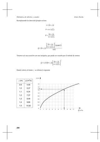 280
Arturo RochaHidráulica de tuberías y canales
Reemplazando los datos del ejemplo se tiene
( )yyA += 4
yP 224 +=
( )
y
yy
R
224
4
+
+
=
( )
( ) ( )
02,0
0007,0
224
4
4
2
13
2








+
+
+=
y
yy
yyQ
Tenemos así una ecuación con una incógnita, que puede ser resuelta por el método de tanteos.
( ) ( ) 3
2
224
4
4323,1








+
+
+=
y
yy
yyQ
Dando valores al tirante y se obtiene lo siguiente
0
0,2
0,4
0,6
0,8
1,0
1,2
1,4
1,6
0 1 2 3 4 5 6 7 9 10 118
y (m)
Q (m /s)
1,26
3
y (m) Q (m3
/s)
0,9
1,0
1,1
1,2
1,3
1,4
1,5
4,48
5,37
6,34
7,37
8,48
9,66
10,92
 