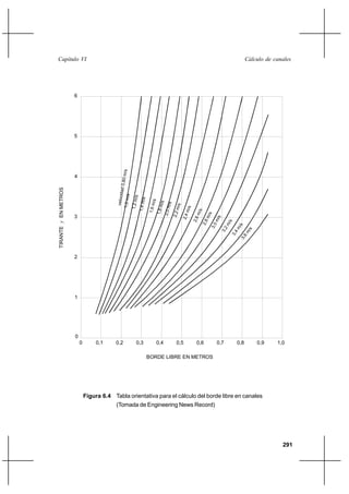 291
Cálculo de canalesCapítulo VI
Figura 6.4 Tabla orientativa para el cálculo del borde libre en canales
(Tomada de Engineering News Record)
0
0
0,1
1
BORDE LIBRE EN METROS
0,2 0,3 0,4 0,5 0,70,6 0,8 0,9 1,0
TIRANTEyENMETROS
3
2
4
5
6
3,0m/s
2,8m/s
2,6m/s
2,4m/s
2,2m/s
3,2m/s
3,4m/s3,6
m
/s
velocidad0,80m/s
1,2m/s
1,4m/s
1,0m/s
2,0m/s
1,8m/s
1,6m/s
 