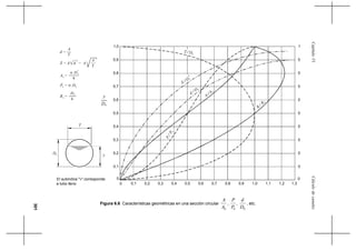 301
CálculodecanalesCapítuloVI
Figura 6.6 Características geométricas en una sección circular
0A
A
,
0P
P
,
0D
d
, etc.
0,9
1,0
0,8
0,7
0,6
0,4
0,5
0,3
0,2
0,1
0
0 0,1 0,2 0,3 0,4 0,5 0,6 0,7 0,8 0,9 1,0 1,1 1,2 1,3
0
0
0
0
0
0
0
0
0
0
1
T D0
D
Z
0
2,5
D
d
0
A
A0
R
R 0
P
P0
D
y
0
d =
0
A
T
Z = A d =
A
T
A =
π.D
40
P = π.D0 0
R =0
4
D0
T
0
2
El subindice "0" corresponde
a tubo lleno
A
D y
 