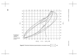 302
ArturoRochaHidráulicadetuberíasycanales
Figura 6.7 Elementos hidráulicos proporcionales en una sección circular
0Q
Q
,
0V
V
,
0R
R
, etc.
D0
y
0,6 0,7 0,8 0,9 1,0 1,1 1,2 1,3
0,2
0
0,1
0,3
0,4
0,5
0,6
0,9
0,8
0,7
1,0
Q Q ; ; ; etc.0
D
y
0
* El subindice "0"
corresponde a
tubo lleno
1,30,30 0,1 0,2 0,4 0,5 0,6 0,7 0,8 0,9 1,0 1,1 1,2
V V0 0RR
Q
0Q
(n variable)
Q
(n constante)
Q
0
A
0
A
Nn
R
R 0
V
(n constante)
V
0
* N es el coeficiente
de Kutter
V
0
V
(n
constante)
0,9
1,0
0,8
0,7
0,6
0,4
0,5
0,3
0,2
0,1
0
0 0,1 0,2 0,3 0,4 0,5
 