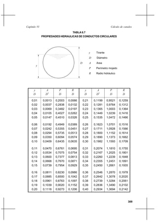 309
Cálculo de canalesCapítulo VI
TABLA 6.7
PROPIEDADES HIDRAULICAS DE CONDUCTOS CIRCULARES
D
y
2
D
A
D
P
D
R
D
y
2
D
A
D
P
D
R
0,01
0,02
0,03
0,04
0,05
0,06
0,07
0,08
0,09
0,10
0,11
0,12
0,13
0,14
0,15
0,16
0,17
0,18
0,19
0,20
0,0013
0,0037
0,0069
0,0105
0,0147
0,0192
0,0242
0,0294
0,0350
0,0409
0,0470
0,0534
0,0600
0,0668
0,0739
0,0811
0,0885
0,0961
0,1039
0,1118
0,2003
0,2838
0,3482
0,4027
0,4510
0,4949
0,5355
0,5735
0,6094
0,6435
0,6761
0,7075
0,7377
0,7670
0,7954
0,8230
0,8500
0,8763
0,9020
0,9273
0,0066
0,0132
0,0197
0,0262
0,0326
0,0389
0,0451
0,0513
0,0574
0,0635
0,0695
0,0754
0,0813
0,0871
0,0929
0,0986
0,1042
0,1097
0,1152
0,1206
0,21
0,22
0,23
0,24
0,25
0,26
0,27
0,28
0,29
0,30
0,31
0,32
0,33
0,34
0,35
0,36
0,37
0,38
0,39
0,40
0,1199
0,1281
0,1365
0,1449
0,1535
0,1623
0,1711
0,1800
0,1890
0,1982
0,2074
0,2167
0,2260
0,2355
0,2450
0,2546
0,2642
0,2739
0,2836
0,2934
0,9521
0,9764
1,0003
1,0239
1,0472
1,0701
1,0928
1,1152
1,1373
1,1593
1,1810
1,2025
1,2239
1,2451
1,2661
1,2870
1,3078
1,3284
1,3490
1,3694
0,1259
0,1312
0,1364
0,1416
0,1466
0,1516
0,1566
0,1614
0,1662
0,1709
0,1755
0,1801
0,1848
0,1891
0,1935
0,1978
0,2020
0,2061
0,2102
0,2142
D
y
P Perímetro mojado
R Radio hidráulico
A Area
D Diámetro
y Tirante
 