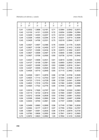 310
Arturo RochaHidráulica de tuberías y canales
D
y
2
D
A
D
P
D
R
D
y
2
D
A
D
P
D
R
0,41
0,42
0,43
0,44
0,45
0,46
0,47
0,48
0,49
0,50
0,51
0,52
0,53
0,54
0,55
0,56
0,57
0,58
0,59
0,60
0,61
0,62
0,63
0,64
0,65
0,66
0,67
0,68
0,69
0,70
0,3032
0,3130
0,3229
0,3328
0,3428
0,3527
0,3627
0,3727
0,3827
0,3927
0,4027
0,4127
0,4227
0,4327
0,4426
0,4526
0,4625
0,4723
0,4822
0,4920
0,5018
0,5115
0,5212
0,5308
0,5404
0,5499
0,5594
0,5687
0,5780
0,5872
1,3898
1,4101
1,4303
1,4505
1,4706
1,4907
1,5108
1,5308
1,5508
1,5708
1,5908
1,6108
1,6308
1,6509
1,6710
1,6911
1,7113
1,7315
1,7518
1,7722
1,7926
1,8132
1,8338
1,8546
1,8755
1,8965
1,9177
1,9391
1,9606
1,9823
0,2181
0,2220
0,2257
0,2294
0,2331
0,2366
0,2400
0,2434
0,2467
0,2500
0,2531
0,2561
0,2591
0,2620
0,2649
0,2676
0,2703
0,2728
0,2753
0,2776
0,2797
0,2818
0,2839
0,2860
0,2881
0,2899
0,2917
0,2935
0,2950
0,2962
0,71
0,72
0,73
0,74
0,75
0,76
0,77
0,78
0,79
0,80
0,81
0,82
0,83
0,84
0,85
0,86
0,87
0,88
0,89
0,90
0,91
0,92
0,93
0,94
0,95
0,96
0,97
0,98
0,99
1,00
0,5964
0,6054
0,6143
0,6231
0,6318
0,6404
0,6489
0,6573
0,6655
0,6736
0,6815
0,6893
0,6969
0,7043
0,7115
0,7186
0,7254
0,7320
0,7384
0,7445
0,7504
0,7560
0,7642
0,7662
0,7707
0,7749
0,7785
0,7816
0,7841
0,7854
2,0042
2,0264
2,0488
2,0714
2,0944
2,1176
2,1412
2,1652
2,1895
2,2143
2,2395
2,2653
2,2916
2,3186
2,3462
2,3746
2,4038
2,4341
2,4655
2,4981
2,5322
2,5681
2,6061
2,6467
2,6906
2,7389
2,7934
2,8578
2,9412
3,1416
0,2973
0,2984
0,2995
0,3006
0,3017
0,3025
0,3032
0,3037
0,3040
0,3042
0,3044
0,3043
0,3041
0,3038
0,3033
0,3026
0,3017
0,3008
0,2996
0,2980
0,2963
0,2944
0,2922
0,2896
0,2864
0,2830
0,2787
0,2735
0,2665
0,2500
 
