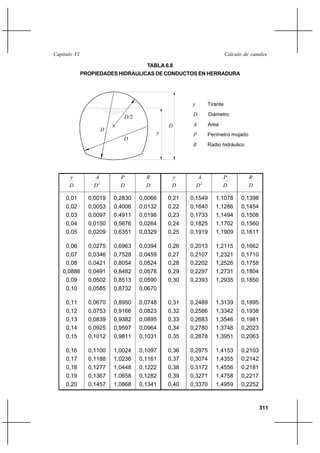 311
Cálculo de canalesCapítulo VI
TABLA 6.8
PROPIEDADES HIDRAULICAS DE CONDUCTOS EN HERRADURA
D
y
2
D
A
D
P
D
R
D
y
2
D
A
D
P
D
R
0,01
0,02
0,03
0,04
0,05
0,06
0,07
0,08
0,0886
0,09
0,10
0,11
0,12
0,13
0,14
0,15
0,16
0,17
0,18
0,19
0,20
0,0019
0,0053
0,0097
0,0150
0,0209
0,0275
0,0346
0,0421
0,0491
0,0502
0,0585
0,0670
0,0753
0,0839
0,0925
0,1012
0,1100
0,1188
0,1277
0,1367
0,1457
0,2830
0,4006
0,4911
0,5676
0,6351
0,6963
0,7528
0,8054
0,8482
0,8513
0,8732
0,8950
0,9166
0,9382
0,9597
0,9811
1,0024
1,0236
1,0448
1,0658
1,0868
0,0066
0,0132
0,0198
0,0264
0,0329
0,0394
0,0459
0,0524
0,0578
0,0590
0,0670
0,0748
0,0823
0,0895
0,0964
0,1031
0,1097
0,1161
0,1222
0,1282
0,1341
0,21
0,22
0,23
0,24
0,25
0,26
0,27
0,28
0,29
0,30
0,31
0,32
0,33
0,34
0,35
0,36
0,37
0,38
0,39
0,40
0,1549
0,1640
0,1733
0,1825
0,1919
0,2013
0,2107
0,2202
0,2297
0,2393
0,2489
0,2586
0,2683
0,2780
0,2878
0,2975
0,3074
0,3172
0,3271
0,3370
1,1078
1,1286
1,1494
1,1702
1,1909
1,2115
1,2321
1,2526
1,2731
1,2935
1,3139
1,3342
1,3546
1,3748
1,3951
1,4153
1,4355
1,4556
1,4758
1,4959
0,1398
0,1454
0,1508
0,1560
0,1611
0,1662
0,1710
0,1758
0,1804
0,1850
0,1895
0,1938
0,1981
0,2023
0,2063
0,2103
0,2142
0,2181
0,2217
0,2252
y
D/2
D
D
D
y Tirante
D Diámetro
A Area
R Radio hidráulico
P Perímetro mojado
 