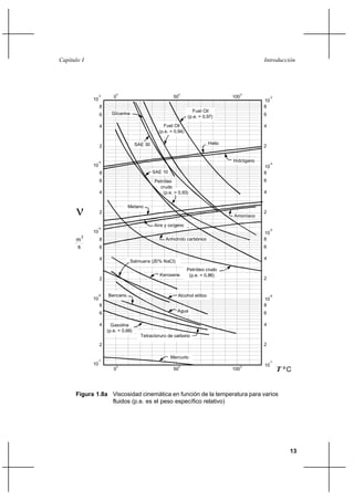 13
IntroducciónCapítulo I
Figura 1.8a Viscosidad cinemática en función de la temperatura para varios
fluidos (p.e. es el peso específico relativo)
Glicerina
Fuel Oil
(p.e. = 0,97)
Fuel Oil
(p.e. = 0,94)
SAE 30 Helio
Hidrógeno
SAE 10
Petróleo
crudo
(p.e. = 0,93)
Metano
Aire y oxígeno
Amoníaco
Anhidrido carbónico
Salmuera (20% NaCl)
Petróleo crudo
(p.e. = 0,86)
Benceno
Kerosene
Alcohol etílico
Agua
Tetracloruro de carbono
Gasolina
(p.e. = 0,68)
Mercurio
10
-7
10
-3
10
-4
10
-5
10
-6
10
-7
10
-6
10
-5
10
-4
10
-3
8
6
4
2
4
2
6
8
4
2
6
8
4
2
6
8
4
2
6
8
6
2
4
8
6
2
4
8
6
2
4
8
0
o o
50
o
100
50
o
0
o
100
o
2
s
m
ν
T ºC
 
