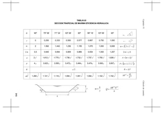 313
CálculodecanalesCapítuloVI
TABLA 6.9
SECCION TRAPECIAL DE MAXIMA EFICIENCIA HIDRAULICA
y
b
m =
n
SAR
Q
2132
=
θ 90º 75º 58’ 71º 34’ 63º 26’ 60º 56º 19’ 53º 08’ 45º
z 0 0,250 0,333 0,500 0,577 0,667 0,750 1,000
m 2 1,562 1,442 1,236 1,155 1,070 1,000 0,828 ( )zzm −+= 2
12
m1 0,5 0,640 0,694 0,809 0,866 0,934 1,000 1,207 bym =1
A 2 2
y 1,812 2
y 1,775 2
y 1,736 2
y 1,732 2
y 1,737 2
y 1,750 2
y 1,828 2
y ( ) 2
yzmA +=
P 4 y 3,623 y 3,550 y 3,472y 3,464y 3,474y 3,500y 3,657y ( )yzmP 2
12 ++=
R 2y PAR =
3
2
AR 1,260 3
8
y 1,141 3
8
y 1,118 3
8
y 1,094 3
8
y 1,091 3
8
y 1,094 3
8
y 1,102 3
8
y 1,152 3
8
y 21
32
S
Q
AR n
=
z
1
z =
θ =
1
z
b
y
θ
 