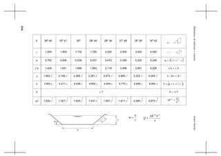 314
ArturoRochaHidráulicadetuberíasycanales
y
b
m =
n
SAR
Q
2132
=1
z
b
y
θ
θ 38º 40’ 33º 41’ 30º 29º 45’ 26º 34’ 21º 48’ 18º 26’ 14º 02’
z 1,250 1,500 1,732 1,750 2,000 2,500 3,000 4,000
m 0,702 0,606 0,536 0,531 0,472 0,385 0,325 0,246 ( )zzm −+= 2
12
m1 1,425 1,651 1,866 1,883 2,118 2,596 3,081 4,026 bym =1
A 1,952 2
y 2,106 2
y 2,268 2
y 2,281 2
y 2,472 2
y 2,885 2
y 3,325 2
y 4,246 2
y ( ) 2
yzmA +=
P 3,903 y 4,211 y 4,536 y 4,562 y 4,944 y 5,770 y 6,649 y 8,492 y ( )yzmP 2
12 ++=
R 2y PAR =
3
2
AR 1,230 3
8
y 1,327 3
8
y 1,429 3
8
y 1,437 3
8
y 1,557 3
8
y 1,817 3
8
y 2,095 3
8
y 2,675 3
8
y 21
32
S
Q
AR n
=
z
1
z =
θ =
 