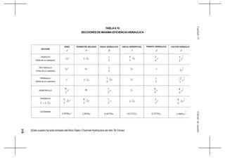 315
CálculodecanalesCapítuloVI
TABLA 6.10
SECCIONES DE MAXIMA EFICIENCIA HIDRAULICA
(Este cuadro ha sido tomado del libro Open-Channel Hydraulics de Ven Te Chow)
SECCION
AREA
A
PERIMETRO MOJADO
P
RADIO HIDRAULICO
R
ANCHO SUPERFICIAL
T
TIRANTE HIDRAULICO
d
FACTOR HIDRAULIC
Z
TRAPECIO
(Mitad de un hexágono)
2
3y y32
2
y
y3
3
4
y
4
3 2
5
2
3
y
RECTANGULO
(mitad de un cuadrado)
2
2y y4
2
y
y2 y 2
5
2y
TRIANGULO
(Mitad de un cuadrado)
2
y y22 y2
4
1
y2
2
y 2
5
2
2
y
SEMICIRCULO
2
2
y
π yπ y
2
1
y2 y
4
π 2
5
4
y
π
PARABOLA
yT 22=
2
2
3
4
y y2
3
8
y
2
1
y22 y
3
2 2
5
3
9
8
y
CATENARIA 2
39586,1 y y9836,2 y46784,0 y917532,1 y72795,0 2
5
19093,1 y
 