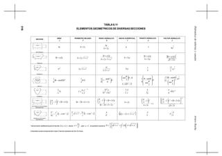 316
ArturoRochaHidráulicadetuberíasycanales
TABLA 6.11
ELEMENTOS GEOMETRICOS DE DIVERSAS SECCIONES
* Aproximación satisfactoria para el intervalo 10 ≤≤ x , siendo
T
y
x
4
= , para 1>x , la expresión exacta es 










 ++++= 22
1ln11
2
xxxx
T
D
( Esta tabla ha sido tomada del libro Open-Channel Hydraulics de Ven Te Chow)
SECCION
AREA
A
PERIMETRO MOJADO
P
RADIO HIDRAULICO
R
ANCHO SUPERFICIAL
T
TIRANTE HIDRAULICO
d
FACTOR HIDRAULICO
Z
RECTÁNGULO
by yb 2+
yb
by
2+
b y 2
5
by
TRAPECIO
( )yzyb + 2
12 zyb ++
( )
2
12 zyb
yzyb
++
+
zyb 2+
( )
zyb
yzyb
2+
+ ( )[ ]
zyb
yzyb
2
2
5
+
+
TRIANGULO
2
zy 2
12 zy + 2
12 z
zy
+
zy2
2
y 2
5
2
2
zy
CIRCULO
( ) 2
sen
8
1
Dθθ − Dθ
2
1
D
θ
θ






−
sen
1
4
1 D





2
sen
θ
, ó
( )yDy −2
D












−
2
sen
sen
8
1
θ
θθ
( ) 2
5
5,0
2
5
2
sen
sen
32
2
D






−
θ
θθ
PARÁBOLA
Ty
3
2
T
y
T
2
3
8
+
*
22
2
83
2
yT
yT
+ y
A
2
3
y3
2 5,1
6
9
2
Ty
RECTÁNGULO CON ESQUINAS
REDONDEADAS
( )yrbr 22
2
2
++





−
π
( ) ybr 22 ++−π
( )
( ) ybr
yrbr
22
22
2
2
++−
++





−
π
π
rb 2+
y
rb
r
+
+






−
2
2
2
2π
( )
rb
yrbr
2
22
2
5,1
2
+






++





−
π
TRIANGULO CON FONDO
REDONDEADO
( )zz
z
r
z
T 1
22
cot1
4
−
−− ( )zz
z
r
z
z
T 12
cot1
2
1 −
−−+
P
A
( )[ ]2
12 zrryz ++−
T
A
T
A
A
T
y
b
z
1
T
y
z
1
D y
θ
T
1
z
T
r y
b
T
y
y
T
b
rr
T
y
 