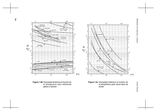 14
ArturoRochaHidráulicadetuberíasycanales
Figura 1.8b Viscosidad dinámica en función de
la temperatura para diferentes
gases y líquidos
Figura 1.8c Viscosidad dinámica en función de
la temperatura para varios tipos de
aceite
10
-4
10
-5
10
-6
10
-6
10
-5
10
-4
8
6
4
2
6
8
4
2
6
8
4
2
4
2
6
2
4
8
6
2
4
8
6
8
0
o o
50
o
100
50
o
0
o
100
o
2
kg - s
m
µ
5 5
5 5
SAE 10
Petróleo crudo
(p.e. = 0,86)Mercurio
Kerosene
Salmuera
(20% NaCl)
Alcohol etílico
Tetracloruro
de carbono
Agua
Benceno
Gasolina
(p.e. = 0,68)
Helio Oxígeno
Anhidrido carbónico
Aire
Metano
(Gas natural)
Amoníaco
Hidrógeno
T ºC
10
-1
10
-2
10
-3
10
-3
10
-2
10
-1
8
6
4
2
6
8
4
2
6
8
4
2
4
2
6
2
4
8
6
2
4
8
6
8
0
o o
50
o
100
50
o
0
o
100
o
5 5
5 5
Fuel - Oil
(p.e. = 0,97)
Glicerina
Fuel - Oil
(p.e. = 0,94)
SAE 30
SAE 30 Petróleo
crudo
(p.e. = 0,93)
Petróleo crudo
(p.e. = 0,93)
m
µ
kg - s
2
T ºC
 