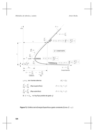 326
Arturo RochaHidráulica de tuberías y canales
Figura 7.2 Gráfico de la Energía Específica a gasto constante (Curva yE − )
Tirante
y
g2
V2
2
2
y R
IO
CRISIS
TORRENTE
VcV < F <
dE
dy
0 < < 11
Q = CONSTANTE
dE
= 0
dy
2g
cV
2
yc
2 g
1V 2
y1
y2
Emin
1V
g2
2
y1= + = +
2y2
2 g
V 2
E
TORRENTE RIO
y1
= +E y
2 g
V 2
Energía Específica
F =V = cV 1 = 1
g
Q2 T
A3
F >VV > c
dE
< 01 dy45º
E = y
= +E
2
Vy
g2
y1
e son tirantes alternos
V
g2
2
F > 1
y2
V1
g2
2
c
E E1 2
( = )
> (flujo supercrítico) ( < )y y1 c
y y( > )
VV1 c
< (flujo subcrítico) F < 1
g2 2 g 2
2 2
c
Si < no hay flujo posible del gastoE E Qmin
Q
g
T2
< 13
A
A
2
g
Q
> 13
T
 