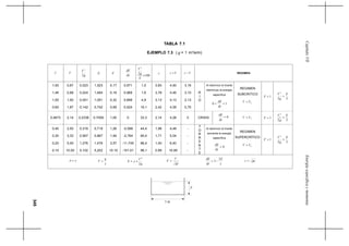 345
EnergíaespecíficaymomentaCapítuloVII
TABLA 7.1
EJEMPLO 7.3 ( q = 1 m3
/s/m)
y V
g
V
2
2
E F
dy
dE
100
2
2
×
E
g
V
c Vc + Vc − REGIMEN
1,50
1,46
1,00
0,60
0,67
0,68
1,00
1,67
0,023
0,024
0,051
0,142
1,523
1,484
1,051
0,742
0,17
0,18
0,32
0,69
0,971
0,968
0,898
0,524
1,5
1,6
4,9
19,1
3,83
3,78
3,13
2,42
4,50
4,46
4,13
4,09
3,16
3,10
2,13
0,75
R
I
O
Al disminuir el tirante
disminuye la energía
específica
10 <<
dy
dE
REGIMEN
SUBCRITICO
CVV <
1<F
32
2
E
g
V
<
0,4673 2,14 0,2336 0,7009 1,00 0 33,3 2,14 4,28 0 CRISIS 0=
dy
dE
CVV = 1=F
32
2
E
g
Vc
=
0,40
0,30
0,20
0,10
2,50
3,33
5,00
10,00
0,319
0,567
1,276
5,102
0,719
0,867
1,476
5,202
1,26
1,94
3,57
10,10
-0,588
-2,764
-11,745
-101,01
44,4
65,4
86,4
98,1
1,98
1,71
1,40
0,99
4,48
5,04
6,40
10,99
-
-
-
-
T
O
R
R
E
N
T
E
Al disminuir el tirante
aumenta la energía
específica
0<
dy
dE
REGIMEN
SUPERCRÍTICO
CVV >
1>F
32
2
E
g
V
>
yA =
y
q
V =
g
V
yE
2
2
+=
gy
V
F =
y
E
dy
dE 2
3 −= gyc =
y
1 m
 