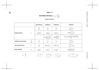 360
ArturoRochaHidráulicadetuberíasycanales
TABLA 7.2
SECCIONES CRITICAS (
g
V
yE c
c
2
2
+= )
(Sistema métrico)
RECTANGULO PARABOLA TRIANGULO TRAPECIO
E
3
2
E
4
3
E
5
4
E
bT
T
+5
4
3
2
467,0 q 3
2
701,0 q 3
2
935,0 q
3
2
2
467,0 q
Tb
T
+
TIRANTE CRITICO cy
2
1
4
1
1
456,0 Q
p 




 5
2
728,0 





z
Q
z
bzEbEzbzE
10
9161634 222
+++−
ENERGIA DE VELOCIDAD
g
Vc
2
2
E
3
1
E
4
1
E
5
1
E
bT
bT
+
+
5
VELOCIDAD CRITICA cV cgy cgy816,0 cgy707,0 cgy
T
bT
2
+
GASTO MAXIMO maxq 2
3
704,1 E 2
3
107,1 E 2
3
792,0 E
2
32
3
5
854,8 E
bT
Tb






+
+
c
y
= 2x2
py
T
b
1
z
z
1
T T T
yc
yc
yc
q =
Q
T
 