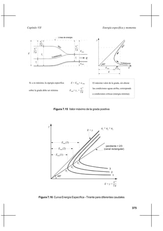 375
Energía específica y momentaCapítulo VII
Figura 7.15 Valor máximo de la grada positiva
Figura 7.16 Curva Energía Específica - Tirante para diferentes caudales
2 g
V
2
1
cV
g2
2
yc
Emin
a
Línea de energía
q
E
Emin
E
a
y
Si a es máximo, la energía específica E = E + aC min max
sobre la grada debe ser mínima E = y + cV
g2
2
El máximo valor de la grada, sin alterar
las condiciones aguas arriba, corresponde
a condiciones críticas (energía mínima).
45ºmax
V
2 g
2
2
1
y
y2
RIO
TORRENTE
RIO
max
TORRENTE
E
min c
y
45º
q < q < q
E = y
V
2 g
2
E = y +
1
q
min
q2
3
q
1 2 3
pendiente = 2/3
(canal rectangular)
E (1)
3
2
1
E (2)min
E (3)min
 