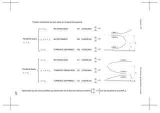 417
MovimientogradualmentevariadoCapítuloVIII
Pendiente Suave
cn yy >
nyy > RIO PERALTADO M1 (CONCAVA) 0>
dx
dy
cn yyy >> RIO DEPRIMIDO M2 (CONVEXA) 0<
dx
dy
cyy < TORRENTEDEPRIMIDO M3 (CÓNCAVA) 0>
dx
dy
cyy > RIO PERALTADO S1 (CONVEXA) 0>
dx
dy
nc yyy >> TORRENTE PERALTADO S2 (CONCAVA) 0<
dx
dy
nyy < TORRENTEDEPRIMIDO S3 (CONVEXA) 0>
dx
dy
yn
yc
CASO 6
CASO 1
CASO 3
Pueden sintetizarse los seis casos en el siguiente esquema
Obsérvese que los únicos perfiles que descienden en la dirección del escurrimiento 





< 0
dx
dy
son los ubicados en la ZONA 2.
yn
yc
CASO 5
CASO 2
CASO 4
Pendiente fuerte
nc yy >
 