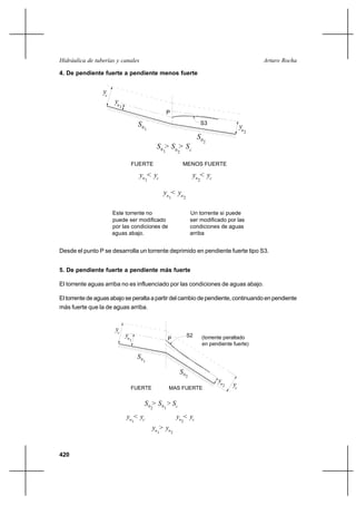 420
Arturo RochaHidráulica de tuberías y canales
4. De pendiente fuerte a pendiente menos fuerte
Desde el punto P se desarrolla un torrente deprimido en pendiente fuerte tipo S3.
5. De pendiente fuerte a pendiente más fuerte
El torrente aguas arriba no es influenciado por las condiciones de aguas abajo.
El torrente de aguas abajo se peralta a partir del cambio de pendiente, continuando en pendiente
más fuerte que la de aguas arriba.
yn1
yc
y
2n
S > >S
10
Sc
01
S
20
S
20
P
S3
y
FUERTE MENOS FUERTE
y <
1n c
yy <n2 c
n
y <
1
yn2
Este torrente no
puede ser modificado
por las condiciones de
aguas abajo.
Un torrente si puede
ser modificado por las
condiciones de aguas
arriba
yn
yc
2
n
y
1
10
S
S02
S > > c
S S02
yc
S2 (torrente peraltado
en pendiente fuerte)
yy <n1 c
y < y
2n c
P
10
n
y >
1
y
2n
FUERTE MAS FUERTE
 