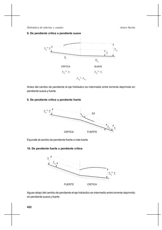 422
Arturo RochaHidráulica de tuberías y canales
8. De pendiente crítica a pendiente suave
Antes del cambio de pendiente el eje hidráulico es intermedio entre torrente deprimido en
pendiente suave y fuerte.
9. De pendiente crítica a pendiente fuerte
Equivale al cambio de pendiente fuerte a más fuerte
10. De pendiente fuerte a pendiente crítica
Aguas abajo del cambio de pendiente el eje hidráulico es intermedio entre torrente deprimido
en pendiente suave y fuerte.
y = yn1
y
CRITICA SUAVE
y =
1n c
yy >n2 c
c
Sc
10
S
n2
y
yc
y >n2
y
1n
y = yn1 c
n2
y yc
S2
CRITICA FUERTE
y = yn2 c
y
yn1
c
FUERTE CRITICA
 