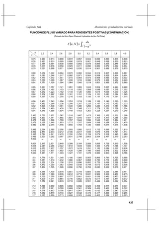 437
Movimiento gradualmente variadoCapítulo VIII
FUNCION DE FLUJO VARIADO PARA PENDIENTES POSITIVAS (CONTINUACION)
(Tomado del libro Open Channel Hydraulics de Ven Te Chow)
( ) ∫ −
=
u
N
u
du
NuF
0 1
,
N
u
2,2 2,4 2,6 2,8 3,0 3,2 3,4 3,6 3,8 4,0
0,75
0,76
0,77
0,78
0,79
0,80
0,81
0,82
0,83
0,84
0,85
0,86
0,87
0,88
0,89
0,90
0,91
0,92
0,93
0,94
0,950
0,960
0,970
0,975
0,980
0,985
0,990
0,995
0,999
1,000
1,001
1,005
1,010
1,015
1,020
1,03
1,04
1,05
1,06
1,07
1,08
1,09
1,10
1,11
1,12
1,13
1,14
1,15
1,16
1,17
0,940
0,961
0,985
1,007
1,031
1,056
1,083
1,110
1,139
1,171
1,201
1,238
1,272
1,314
1,357
1,401
1,452
1,505
1,564
1,645
1,737
1,833
1,969
2,055
2,164
2,294
2,477
2,792
3,523
∞
3,317
2,587
2,273
2,090
1,961
1,779
1,651
1,552
1,472
1,404
1,346
1,295
1,250
1,209
1,172
1,138
1,107
1,078
1,052
1,027
0,913
0,933
0,954
0,976
0,998
1,022
1,046
1,072
1,099
1,129
1,157
1,192
1,223
1,262
1,302
1,343
1,389
1,438
1,493
1,568
1,652
1,741
1,866
1,945
2,045
2,165
2,333
2,621
3,292
∞
2,931
2,266
1,977
1,807
1,711
1,531
1,410
1,334
1,250
1,195
1,139
1,089
1,050
1,014
0,981
0,950
0,921
0,892
0,870
0,850
0,890
0,909
0,930
0,950
0,971
0,994
1,017
1,041
1,067
1,094
1,121
1,153
1,182
1,228
1,255
1,294
1,338
1,351
1,435
1,504
1,582
1,665
1,780
1,853
1,946
2,056
2,212
2,478
3,097
∞
2,640
2,022
1,757
1,602
1,493
1,340
1,232
1,150
1,082
1,026
0,978
0,935
0,897
0,864
0,833
0,805
0,780
0,756
0,734
0,713
0,872
0,890
0,909
0,929
0,949
0,970
0,992
1,015
1,039
1,064
1,091
1,119
1,149
1,181
1,216
1,253
1,294
1,340
1,391
1,449
1,518
1,601
1,707
1,773
1,855
1,959
2,106
2,355
2,931
∞
2,399
1,818
1,572
1,428
1,327
1,186
1,086
1,010
0,948
0,896
0,851
0,812
0,777
0,746
0,718
0,692
0,669
0,647
0,627
0,608
0,857
0,874
0,892
0,911
0,930
0,950
0,971
0,993
1,016
1,040
1,065
1,092
1,120
1,151
1,183
1,218
1,257
1,300
1,348
1,403
1,467
1,545
1,644
1,707
1,783
1,880
2,017
2,250
2,788
∞
2,184
1,649
1,419
1,286
1,191
1,060
0,967
0,896
0,838
0,790
0,749
0,713
0,681
0,652
0,626
0,602
0,581
0,561
0,542
0,525
0,844
0,861
0,878
0,896
0,914
0,934
0,954
0,974
0,996
1,019
1,043
1,068
1,095
1,124
1,155
1,189
1,225
1,266
1,311
1,363
1,423
1,497
1,590
1,649
1,720
1,812
1,940
2,159
2,663
∞
2,008
1,506
1,291
1,166
1,078
0,955
0,868
0,802
0,748
0,703
0,665
0,631
0,601
0,575
0,551
0,529
0,509
0,490
0,473
0,458
0,833
0,849
0,866
0,883
0,901
0,919
0,938
0,958
0,979
1,001
1,024
1,048
1,074
1,101
1,131
1,163
1,197
1,236
1,279
1,328
1,385
1,454
1,543
1,598
1,666
1,752
1,873
2,079
2,554
∞
1,856
1,384
1,182
1,065
0,982
0,866
0,785
0,723
0,672
0,630
0,595
0,563
0,536
0,511
0,488
0,468
0,450
0,432
0,417
0,402
0,823
0,839
0,855
0,872
0,889
0,907
0,925
0,945
0,965
0,985
1,007
1,031
1,055
1,081
1,110
1,140
1,173
1,210
1,251
1,297
1,352
1,417
1,501
1,554
1,617
1,699
1,814
2,008
2,457
∞
1,725
1,279
1,089
0,978
0,900
0,790
0,714
0,656
0,608
0,569
0,535
0,506
0,480
0,457
0,436
0,417
0,400
0,384
0,369
0,356
0,815
0,830
0,846
0,862
0,879
0,896
0,914
0,932
0,952
0,972
0,993
1,015
1,039
1,064
1,091
1,120
1,152
1,187
1,226
1,270
1,322
1,385
1,464
1,514
1,575
1,652
1,761
1,945
2,370
∞
1,610
1,188
1,007
0,902
0,828
0,725
0,653
0,598
0,553
0,516
0,485
0,457
0,433
0,411
0,392
0,374
0,358
0,343
0,329
0,317
0,808
0,823
0,838
0,854
0,870
0,887
0,904
0,922
0,940
0,960
0,980
1,002
1,025
1,049
1,075
1,103
1,333
1,166
1,204
1,246
1,296
1,355
1,431
1,479
1,536
1,610
1,714
1,889
2,293
∞
1,508
1,107
0,936
0,836
0,766
0,668
0,600
0,548
0,506
0,471
0,441
0,415
0,392
0,372
0,354
0,337
0,322
0,308
0,295
0,283
 