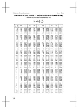 438
Arturo RochaHidráulica de tuberías y canales
FUNCION DE FLUJO VARIADO PARA PENDIENTES POSITIVAS (CONTINUACION)
(Tomado del libro Open Channel Hydraulics de Ven Te Chow)
( ) ∫ −
=
u
N
u
du
NuF
0 1
,
N
u
2,2 2,4 2,6 2,8 3,0 3,2 3,4 3,6 3,8 4,0
1,18
1,19
1,20
1,22
1,24
1,26
1,28
1,30
1,32
1,34
1,36
1,38
1,40
1,42
1,44
1,46
1,48
1,50
1,55
1,60
1,65
1,70
1,75
1,80
1,85
1,90
1,95
2,00
2,10
2,20
2,3
2,4
2,5
2,6
2,7
2,8
2,9
3,0
3,5
4,0
4,5
5,0
6,0
7,0
8,0
9,0
10,0
20,0
1,003
0,981
0,960
0,922
0,887
0,855
0,827
0,800
0,775
0,752
0,731
0,711
0,692
0,674
0,658
0,642
0,627
0,613
0,580
0,551
0,525
0,501
0,480
0,460
0,442
0,425
0,409
0,395
0,369
0,346
0,326
0,308
0,292
0,277
0,264
0,252
0,241
0,230
0,190
0,161
0,139
0,122
0,098
0,081
0,069
0,060
0,053
0,023
0,825
0,810
0,787
0,755
0,725
0,692
0,666
0,644
0,625
0,605
0,588
0,567
0,548
0,533
0,517
0,505
0,493
0,480
0,451
0,425
0,402
0,381
0,362
0,349
0,332
0,315
0,304
0,292
0,273
0,253
0,235
0,220
0,207
0,197
0,188
0,176
0,166
0,159
0,126
0,104
0,087
0,076
0,060
0,048
0,040
0,034
0,028
0,018
0,694
0,676
0,659
0,628
0,600
0,574
0,551
0,530
0,510
0,492
0,475
0,459
0,444
0,431
0,417
0,405
0,394
0,383
0,358
0,335
0,316
0,298
0,282
0,267
0,254
0,242
0,231
0,221
0,202
0,186
0,173
0,160
0,150
0,140
0,131
0,124
0,117
0,110
0,085
0,069
0,057
0,048
0,036
0,028
0,022
0,019
0,016
0,011
0,591
0,574
0,559
0,531
0,505
0,482
0,461
0,442
0,424
0,408
0,393
0,378
0,365
0,353
0,341
0,330
0,320
0,310
0,288
0,269
0,251
0,236
0,222
0,209
0,198
0,188
0,178
0,169
0,154
0,141
0,129
0,119
0,110
0,102
0,095
0,089
0,083
0,078
0,059
0,046
0,037
0,031
0,022
0,017
0,013
0,011
0,009
0,006
0,509
0,494
0,480
0,454
0,431
0,410
0,391
0,373
0,357
0,342
0,329
0,316
0,304
0,293
0,282
0,273
0,263
0,255
0,235
0,218
0,203
0,189
0,177
0,166
0,156
0,147
0,139
0,132
0,119
0,107
0,098
0,089
0,082
0,076
0,070
0,065
0,060
0,056
0,041
0,031
0,025
0,020
0,014
0,010
0,008
0,006
0,005
0,002
0,443
0,429
0,416
0,392
0,371
0,351
0,334
0,318
0,304
0,290
0,278
0,266
0,256
0,246
0,236
0,227
0,219
0,211
0,194
0,179
0,165
0,153
0,143
0,133
0,125
0,117
0,110
0,104
0,092
0,083
0,075
0,068
0,062
0,057
0,052
0,048
0,044
0,041
0,029
0,022
0,017
0,013
0,009
0,006
0,005
0,004
0,003
0,001
0,388
0,375
0,363
0,341
0,322
0,304
0,288
0,274
0,260
0,248
0,237
0,226
0,217
0,208
0,199
0,191
0,184
0,177
0,161
0,148
0,136
0,125
0,116
0,108
0,100
0,094
0,088
0,082
0,073
0,065
0,058
0,052
0,047
0,043
0,039
0,036
0,033
0,030
0,021
0,015
0,011
0,009
0,006
0,004
0,003
0,002
0,002
0,001
0,343
0,331
0,320
0,299
0,281
0,265
0,250
0,237
0,225
0,214
0,204
0,194
0,185
0,177
0,169
0,162
0,156
0,149
0,135
0,123
0,113
0,103
0,095
0,088
0,082
0,076
0,070
0,066
0,058
0,051
0,045
0,040
0,036
0,033
0,029
0,027
0,024
0,022
0,015
0,010
0,008
0,006
0,004
0,002
0,002
0,001
0,001
0,000
0,305
0,294
0,283
0,264
0,248
0,233
0,219
0,207
0,196
0,185
0,176
0,167
0,159
0,152
0,145
0,139
0,133
0,127
0,114
0,103
0,094
0,086
0,079
0,072
0,067
0,062
0,057
0,053
0,046
0,040
0,035
0,031
0,028
0,025
0,022
0,020
0,018
0,017
0,011
0,007
0,005
0,004
0,002
0,002
0,001
0,001
0,001
0,000
0,272
0,262
0,252
0,235
0,219
0,205
0,193
0,181
0,171
0,162
0,153
0,145
0,138
0,131
0,125
0,119
0,113
0,108
0,097
0,087
0,079
0,072
0,065
0,060
0,055
0,050
0,046
0,043
0,037
0,032
0,028
0,024
0,022
0,019
0,017
0,015
0,014
0,012
0,008
0,005
0,004
0,003
0,002
0,001
0,001
0,000
0,000
0,000
 