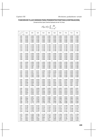 439
Movimiento gradualmente variadoCapítulo VIII
FUNCION DE FLUJO VARIADO PARA PENDIENTES POSITIVAS (CONTINUACION)
(Tomado del libro Open Channel Hydraulics de Ven Te Chow)
( ) ∫ −
=
u
N
u
du
NuF
0 1
,
N
u
4,2 4,6 5,0 5,4 5,8 6,2 6,6 7,0 7,4 7,8
0,00
0,02
0,04
0,06
0,08
0,10
0,12
0,14
0,16
0,18
0,20
0,22
0,24
0,26
0,28
0,30
0,32
0,34
0,36
0,38
0,40
0,42
0,44
0,46
0,48
0,50
0,52
0,54
0,56
0,58
0,60
0,61
0,62
0,63
0,64
0,65
0,66
0,67
0,68
0,69
0,70
0,71
0,72
0,73
0,74
0,75
0,76
0,77
0,78
0,79
0,000
0,020
0,040
0,060
0,080
0,100
0,120
0,140
0,160
0,180
0,200
0,220
0,240
0,260
0,280
0,300
0,321
0,341
0,361
0,381
0,402
0,422
0,443
0,463
0,484
0,505
0,527
0,548
0,570
0,592
0,614
0,626
0,637
0,649
0,661
0,673
0,685
0,697
0,709
0,722
0,735
0,748
0,761
0,774
0,788
0,802
0,817
0,831
0,847
0,862
0,000
0,020
0,040
0,060
0,080
0,100
0,120
0,140
0,160
0,180
0,200
0,220
0,240
0,260
0,280
0,300
0,320
0,340
0,361
0,381
0,401
0,421
0,442
0,462
0,483
0,504
0,525
0,546
0,567
0,589
0,611
0,622
0,633
0,644
0,656
0,667
0,679
0,691
0,703
0,715
0,727
0,740
0,752
0,765
0,779
0,792
0,806
0,820
0,834
0,849
0,000
0,020
0,040
0,060
0,080
0,100
0,120
0,140
0,160
0,180
0,200
0,220
0,240
0,260
0,280
0,300
0,320
0,340
0,360
0,381
0,401
0,421
0,441
0,462
0,482
0,503
0,523
0,544
0,565
0,587
0,608
0,619
0,630
0,641
0,652
0,663
0,675
0,686
0,698
0,710
0,722
0,734
0,746
0,759
0,771
0,784
0,798
0,811
0,825
0,839
0,000
0,020
0,040
0,060
0,080
0,100
0,120
0,140
0,160
0,180
0,200
0,220
0,240
0,260
0,280
0,300
0,320
0,340
0,360
0,380
0,400
0,421
0,441
0,461
0,481
0,502
0,522
0,543
0,564
0,585
0,606
0,617
0,628
0,638
0,649
0,660
0,672
0,683
0,694
0,706
0,717
0,729
0,741
0,753
0,766
0,778
0,791
0,804
0,817
0,831
0,000
0,020
0,040
0,060
0,080
0,100
0,120
0,140
0,160
0,180
0,200
0,220
0,240
0,260
0,280
0,300
0,320
0,340
0,360
0,380
0,400
0,420
0,441
0,461
0,481
0,501
0,522
0,542
0,563
0,583
0,605
0,615
0,626
0,636
0,647
0,658
0,669
0,680
0,691
0,703
0,714
0,726
0,737
0,749
0,761
0,773
0,786
0,798
0,811
0,824
0,000
0,020
0,040
0,060
0,080
0,100
0,120
0,140
0,160
0,180
0,200
0,220
0,240
0,260
0,280
0,300
0,320
0,340
0,360
0,380
0,400
0,420
0,441
0,461
0,481
0,501
0,521
0,542
0,562
0,583
0,604
0,614
0,625
0,635
0,646
0,656
0,667
0,678
0,689
0,700
0,712
0,723
0,734
0,746
0,757
0,769
0,782
0,794
0,806
0,819
0,000
0,020
0,040
0,060
0,080
0,100
0,120
0,140
0,160
0,180
0,200
0,220
0,240
0,260
0,280
0,300
0,320
0,340
0,360
0,380
0,400
0,420
0,440
0,460
0,480
0,501
0,521
0,541
0,562
0,582
0,603
0,613
0,624
0,634
0,645
0,655
0,666
0,676
0,687
0,698
0,710
0,721
0,732
0,743
0,754
0,766
0,778
0,790
0,802
0,815
0,000
0,020
0,040
0,060
0,080
0,100
0,120
0,140
0,160
0,180
0,200
0,220
0,240
0,260
0,280
0,300
0,320
0,340
0,360
0,380
0,400
0,420
0,440
0,460
0,480
0,500
0,521
0,541
0,561
0,582
0,602
0,612
0,623
0,633
0,644
0,654
0,665
0,675
0,686
0,696
0,708
0,719
0,730
0,741
0,752
0,763
0,775
0,787
0,799
0,811
0,000
0,020
0,040
0,060
0,080
0,100
0,120
0,140
0,160
0,180
0,200
0,220
0,240
0,260
0,280
0,300
0,320
0,340
0,360
0,380
0,400
0,420
0,440
0,460
0,480
0,500
0,520
0,541
0,561
0,581
0,602
0,612
0,622
0,632
0,643
0,653
0,664
0,674
0,685
0,695
0,706
0,717
0,728
0,739
0,750
0,761
0,773
0,784
0,796
0,808
0,000
0,020
0,040
0,060
0,080
0,100
0,120
0,140
0,160
0,180
0,200
0,220
0,240
0,260
0,280
0,300
0,320
0,340
0,360
0,380
0,400
0,420
0,440
0,460
0,480
0,500
0,520
0,541
0,561
0,581
0,601
0,611
0,622
0,632
0,642
0,653
0,663
0,673
0,684
0,694
0,705
0,716
0,727
0,737
0,748
0,759
0,771
0,782
0,794
0,805
 