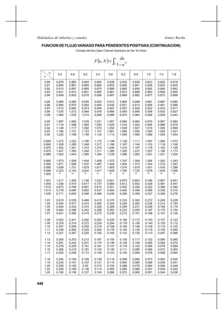 440
Arturo RochaHidráulica de tuberías y canales
FUNCION DE FLUJO VARIADO PARA PENDIENTES POSITIVAS (CONTINUACION)
(Tomado del libro Open Channel Hydraulics de Ven Te Chow)
( ) ∫ −
=
u
N
u
du
NuF
0 1
,
N
u
4,2 4,6 5,0 5,4 5,8 6,2 6,6 7,0 7,4 7,8
0,80
0,81
0,82
0,83
0,84
0,85
0,86
0,87
0,88
0,89
0,90
0,91
0,92
0,93
0,94
0,950
0,960
0,970
0,975
0,980
0,985
0,990
0,995
0,999
1,000
1,001
1,005
1,010
1,015
1,020
1,03
1,04
1,05
1,06
1,07
1,08
1,09
1,10
1,11
1,12
1,13
1,14
1,15
1,16
1,17
1,18
1,19
1,20
1,22
1,24
0,878
0,895
0,913
0,931
0,949
0,969
0,990
1,012
1,035
1,060
1,087
1,116
1,148
1,184
1,225
1,272
1,329
1,402
1,447
1,502
1,573
1,671
1,838
2,223
∞
1,417
1,036
0,873
0,778
0,711
0,618
0,554
0,504
0,464
0,431
0,403
0,379
0,357
0,338
0,321
0,305
0,291
0,278
0,266
0,255
0,244
0,235
0,226
0,209
0,195
0,865
0,881
0,897
0,914
0,932
0,950
0,970
0,990
1,012
1,035
1,060
1,088
1,117
1,151
1,188
1,232
1,285
1,351
1,393
1,443
1,508
1,598
1,751
2,102
∞
1,264
0,915
0,766
0,680
0,620
0,535
0,477
0,432
0,396
0,366
0,341
0,319
0,299
0,282
0,267
0,253
0,240
0,229
0,218
0,208
0,199
0,191
0,183
0,168
0,156
0,854
0,869
0,885
0,901
0,918
0,935
0,954
0,973
0,994
1,015
1,039
1,064
1,092
1,123
1,158
1,199
1,248
1,310
1,348
1,395
1,454
1,537
1,678
2,002
∞
1,138
0,817
0,681
0,602
0,546
0,469
0,415
0,374
0,342
0,315
0,292
0,272
0,254
0,239
0,225
0,212
0,201
0,191
0,181
0,173
0,165
0,157
0,50
0,138
0,127
0,845
0,860
0,875
0,890
0,906
0,923
0,940
0,959
0,978
0,999
1,021
1,045
1,072
1,101
1,134
1,172
1,217
1,275
1,311
1,354
1,409
1,487
1,617
1,917
∞
1,033
0,737
0,610
0,537
0,486
0,415
0,365
0,328
0,298
0,273
0,252
0,234
0,218
0,204
0,192
0,181
0,170
0,161
0,153
0,145
0,138
0,131
0,215
0,114
0,104
0,838
0,852
0,866
0,881
0,897
0,912
0,930
0,947
0,966
0,986
1,007
1,029
1,054
1,081
1,113
1,148
1,188
1,246
1,280
1,339
1,372
1,444
1,565
1,845
∞
0,951
0,669
0,551
0,483
0,436
0,370
0,324
0,289
0,262
0,239
0,220
0,204
0,189
0,176
0,165
0,155
0,146
0,137
0,130
0,123
0,116
0,110
0,105
0,095
0,086
0,832
0,846
0,860
0,874
0,889
0,905
0,921
0,937
0,955
0,974
0,994
1,016
1,039
1,065
1,095
1,128
1,167
1,319
1,250
1,288
1,337
1,404
1,519
1,780
∞
0,870
0,612
0,502
0,440
0,394
0,333
0,290
0,259
0,233
0,212
0,194
0,179
0,165
0,154
0,143
0,135
0,126
0,118
0,111
0,105
0,099
0,094
0,088
0,080
0,072
0,828
0,841
0,854
0,868
0,882
0,898
0,913
0,929
0,946
0,964
0,984
1,003
1,027
1,050
1,080
1,111
1,149
1,197
1,227
1,262
1,309
1,373
1,479
1,725
∞
0,803
0,553
0,459
0,399
0,358
0,300
0,262
0,231
0,209
0,191
0,172
0,158
0,146
0,135
0,125
0,117
0,109
0,102
0,096
0,090
0,085
0,080
0,076
0,068
0,060
0,823
0,836
0,850
0,863
0,877
0,891
0,906
0,922
0,938
0,956
0,974
0,995
1,016
1,040
1,066
1,097
1,133
1,179
1,207
1,241
1,284
1,344
1,451
1,678
∞
0,746
0,526
0,422
0,366
0,327
0,272
0,236
0,208
0,187
0,168
0,153
0,140
0,129
0,119
0,110
0,102
0,095
0,089
0,084
0,078
0,073
0,068
0,064
0,057
0,051
0,820
0,833
0,846
0,859
0,872
0,887
0,901
0,916
0,932
0,949
0,967
0,986
1,006
1,029
1,054
1,084
1,119
1,162
1,190
1,221
1,263
1,319
1,416
1,635
∞
0,697
0,481
0,389
0,336
0,300
0,249
0,214
0,189
0,170
0,151
0,137
0,125
0,114
0,105
0,097
0,090
0,084
0,078
0,072
0,068
0,063
0,059
0,056
0,049
0,044
0,818
0,830
0,842
0,855
0,868
0,882
0,896
0,911
0,927
0,943
0,960
0,979
0,999
1,021
1,044
1,073
1,106
1,148
1,173
1,204
1,243
1,297
1,388
1,596
∞
0,651
0,447
0,360
0,310
0,276
0,228
0,195
0,174
0,154
0,136
0,123
0,112
0,102
0,094
0,086
0,080
0,074
0,068
0,064
0,060
0,055
0,051
0,048
0,042
0,038
 
