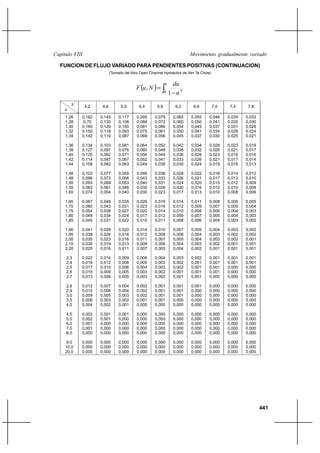441
Movimiento gradualmente variadoCapítulo VIII
FUNCION DE FLUJO VARIADO PARA PENDIENTES POSITIVAS (CONTINUACION)
(Tomado del libro Open Channel Hydraulics de Ven Te Chow)
( ) ∫ −
=
u
N
u
du
NuF
0 1
,
N
u
4,2 4,6 5,0 5,4 5,8 6,2 6,6 7,0 7,4 7,8
1,26
1,28
1,30
1,32
1,34
1,36
1,38
1,40
1,42
1,44
1,46
1,48
1,50
1,55
1,60
1,65
1,70
1,75
1,80
1,85
1,90
1,95
2,00
2,10
2,20
2,3
2,4
2,5
2,6
2,7
2,8
2,9
3,0
3,5
4,0
4,5
5,0
6,0
7,0
8,0
9,0
10,0
20,0
0,182
0,70
0,160
0,150
0,142
0,134
0,127
0,120
0,114
0,108
0,103
0,098
0,093
0,083
0,074
0,067
0,060
0,054
0,049
0,045
0,041
0,038
0,035
0,030
0,025
0,022
0,019
0,017
0,015
0,013
0,012
0,010
0,009
0,006
0,004
0,003
0,002
0,001
0,001
0,000
0,000
0,000
0,000
0,145
0,135
0,126
0,118
0,110
0,103
0,097
0,092
0,087
0,082
0,077
0,073
0,069
0,061
0,054
0,048
0,043
0,038
0,034
0,031
0,028
0,026
0,023
0,019
0,016
0,014
0,012
0,010
0,009
0,008
0,007
0,006
0,005
0,003
0,002
0,001
0,001
0,000
0,000
0,000
0,000
0,000
0,000
0,117
0,108
0,100
0,093
0,087
0,081
0,076
0,071
0,067
0,063
0,059
0,056
0,053
0,046
0,040
0,035
0,031
0,027
0,024
0,022
0,020
0,018
0,016
0,013
0,011
0,009
0,008
0,006
0,005
0,005
0,004
0,004
0,003
0,002
0,001
0,001
0,000
0,000
0,000
0,000
0,000
0,000
0,000
0,095
0,088
0,081
0,075
0,069
0,064
0,060
0,056
0,052
0,049
0,046
0,043
0,040
0,035
0,030
0,026
0,023
0,020
0,017
0,015
0,014
0,012
0,011
0,009
0,007
0,006
0,005
0,004
0,003
0,003
0,002
0,002
0,002
0,001
0,000
0,000
0,000
0,000
0,000
0,000
0,000
0,000
0,000
0,079
0,072
0,066
0,061
0,056
0,052
0,048
0,044
0,041
0,038
0,036
0,033
0,031
0,026
0,023
0,019
0,016
0,014
0,012
0,011
0,010
0,008
0,007
0,006
0,005
0,004
0,003
0,003
0,002
0,002
0,001
0,001
0,001
0,001
0,000
0,000
0,000
0,000
0,000
0,000
0,000
0,000
0,000
0,065
0,060
0,054
0,050
0,045
0,042
0,038
0,036
0,033
0,030
0,028
0,026
0,024
0,020
0,017
0,014
0,012
0,010
0,009
0,008
0,007
0,006
0,005
0,004
0,004
0,003
0,002
0,002
0,001
0,001
0,001
0,001
0,001
0,000
0,000
0,000
0,000
0,000
0,000
0,000
0,000
0,000
0,000
0,055
0,050
0,045
0,041
0,037
0,034
0,032
0,028
0,026
0,024
0,022
0,021
0,020
0,016
0,013
0,011
0,009
0,008
0,007
0,006
0,005
0,004
0,004
0,003
0,002
0,002
0,001
0,001
0,001
0,001
0,001
0,000
0,000
0,000
0,000
0,000
0,000
0,000
0,000
0,000
0,000
0,000
0,000
0,046
0,041
0,037
0,034
0,030
0,028
0,026
0,023
0,021
0,019
0,018
0,017
0,015
0,012
0,010
0,008
0,007
0,006
0,005
0,004
0,004
0,003
0,003
0,002
0,001
0,001
0,001
0,001
0,001
0,000
0,000
0,000
0,000
0,000
0,000
0,000
0,000
0,000
0,000
0,000
0,000
0,000
0,000
0,039
0,035
0,031
0,028
0,025
0,023
0,021
0,019
0,017
0,016
0,014
0,013
0,012
0,010
0,008
0,006
0,005
0,004
0,004
0,003
0,003
0,002
0,002
0,001
0,001
0,001
0,001
0,000
0,000
0,000
0,000
0,000
0,000
0,000
0,000
0,000
0,000
0,000
0,000
0,000
0,000
0,000
0,000
0,033
0,030
0,026
0,024
0,021
0,019
0,017
0,016
0,014
0,013
0,012
0,010
0,009
0,008
0,006
0,005
0,004
0,003
0,003
0,002
0,002
0,002
0,001
0,001
0,001
0,001
0,001
0,000
0,000
0,000
0,000
0,000
0,000
0,000
0,000
0,000
0,000
0,000
0,000
0,000
0,000
0,000
0,000
 