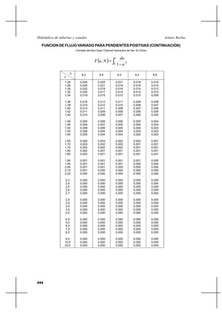 444
Arturo RochaHidráulica de tuberías y canales
FUNCION DE FLUJO VARIADO PARA PENDIENTES POSITIVAS (CONTINUACION)
(Tomado del libro Open Channel Hydraulics de Ven Te Chow)
( ) ∫ −
=
u
N
u
du
NuF
0 1
,
N
u
8,2 8,6 9,0 9,4 9,8
1,26
1,28
1,30
1,32
1,34
1,36
1,38
1,40
1,42
1,44
1,46
1,48
1,50
1,55
1,60
1,65
1,70
1,75
1,80
1,85
1,90
1,95
2,00
2,10
2,20
2,3
2,4
2,5
2,6
2,7
2,8
2,9
3,0
3,5
4,0
4,5
5,0
6,0
7,0
8,0
9,0
10,0
20,0
0,028
0,025
0,022
0,020
0,018
0,016
0,014
0,013
0,011
0,010
0,009
0,009
0,008
0,006
0,005
0,004
0,003
0,002
0,002
0,002
0,001
0,001
0,001
0,001
0,000
0,000
0,000
0,000
0,000
0,000
0,000
0,000
0,000
0,000
0,000
0,000
0,000
0,000
0,000
0,000
0,000
0,000
0,000
0,024
0,021
0,019
0,017
0,015
0,013
0,012
0,011
0,009
0,008
0,008
0,007
0,006
0,005
0,004
0,003
0,002
0,002
0,001
0,001
0,001
0,001
0,001
0,000
0,000
0,000
0,000
0,000
0,000
0,000
0,000
0,000
0,000
0,000
0,000
0,000
0,000
0,000
0,000
0,000
0,000
0,000
0,000
0,021
0,018
0,016
0,014
0,012
0,011
0,010
0,009
0,008
0,007
0,006
0,005
0,005
0,004
0,003
0,002
0,002
0,002
0,001
0,001
0,001
0,001
0,000
0,000
0,000
0,000
0,000
0,000
0,000
0,000
0,000
0,000
0,000
0,000
0,000
0,000
0,000
0,000
0,000
0,000
0,000
0,000
0,000
0,018
0,016
0,014
0,012
0,010
0,009
0,008
0,007
0,006
0,006
0,005
0,004
0,004
0,003
0,002
0,002
0,001
0,001
0,001
0,001
0,001
0,000
0,000
0,000
0,000
0,000
0,000
0,000
0,000
0,000
0,000
0,000
0,000
0,000
0,000
0,000
0,000
0,000
0,000
0,000
0,000
0,000
0,000
0,016
0,014
0,012
0,010
0,009
0,008
0,007
0,006
0,005
0,005
0,004
0,004
0,003
0,003
0,002
0,001
0,001
0,001
0,001
0,001
0,000
0,000
0,000
0,000
0,000
0,000
0,000
0,000
0,000
0,000
0,000
0,000
0,000
0,000
0,000
0,000
0,000
0,000
0,000
0,000
0,000
0,000
0,000
 