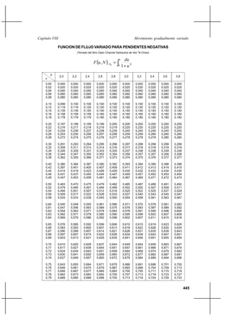 445
Movimiento gradualmente variadoCapítulo VIII
FUNCION DE FLUJO VARIADO PARA PENDIENTES NEGATIVAS
(Tomado del libro Open Channel Hydraulics de Ven Te Chow)
( ) ∫ +
=−
u
NS
u
du
NuF
0 1
, 0
N
u
2,0 2,2 2,4 2,6 2,8 3,0 3,2 3,4 3,6 3,8
0,00
0,02
0,04
0,06
0,08
0,10
0,12
0,14
0,16
0,18
0,20
0,22
0,24
0,26
0,28
0,30
0,32
0,34
0,36
0,38
0,40
0,42
0,44
0,46
0,48
0,50
0,52
0,54
0,56
0,58
0,60
0,61
0,62
0,63
0,64
0,65
0,66
0,67
0,68
0,69
0,70
0,71
0,72
0,73
0,74
0,75
0,76
0,77
0,78
0,79
0,000
0,020
0,040
0,060
0,080
0,099
0,119
0,139
0,158
0,178
0,197
0,216
0,234
0,253
0,272
0,291
0,308
0,326
0,344
0,362
0,380
0,397
0,414
0,431
0,447
0,463
0,479
0,494
0,509
0,524
0,540
0,547
0,554
0,562
0,569
0,576
0,583
0,590
0,597
0,603
0,610
0,617
0,624
0,630
0,637
0,643
0,649
0,656
0,662
0,668
0,000
0,020
0,040
0,060
0,080
0,100
0,119
0,139
0,159
0,179
0,198
0,217
0,236
0,255
0,274
0,293
0,311
0,329
0,347
0,355
0,384
0,401
0,419
0,437
0,453
0,470
0,485
0,501
0,517
0,533
0,548
0,556
0,563
0,571
0,579
0,585
0,593
0,599
0,607
0,613
0,620
0,627
0,634
0,641
0,648
0,655
0,661
0,667
0,673
0,680
0,000
0,020
0,040
0,060
0,080
0,100
0,120
0,140
0,159
0,179
0,199
0,218
0,237
0,256
0,275
0,294
0,313
0,331
0,350
0,368
0,387
0,405
0,423
0,440
0,458
0,475
0,491
0,507
0,523
0,539
0,555
0,563
0,571
0,579
0,586
0,592
0,600
0,607
0,615
0,621
0,629
0,636
0,643
0,650
0,657
0,664
0,670
0,677
0,683
0,689
0,000
0,020
0,040
0,060
0,080
0,100
0,120
0,140
0,160
0,180
0,199
0,219
0,238
0,257
0,276
0,295
0,314
0,333
0,352
0,371
0,390
0,407
0,426
0,444
0,461
0,479
0,494
0,512
0,528
0,545
0,561
0,569
0,578
0,585
0,592
0,599
0,607
0,614
0,622
0,629
0,637
0,644
0,651
0,659
0,665
0,671
0,679
0,685
0,692
0,698
0,000
0,020
0,040
0,060
0,080
0,100
0,120
0,140
0,160
0,180
0,200
0,219
0,239
0,258
0,277
0,296
0,316
0,335
0,354
0,373
0,392
0,409
0,429
0,447
0,464
0,482
0,499
0,516
0,533
0,550
0,566
0,575
0,583
0,590
0,598
0,606
0,613
0,621
0,628
0,635
0,644
0,651
0,658
0,665
0,672
0,679
0,687
0,693
0,700
0,705
0,000
0,020
0,040
0,060
0,080
0,100
0,120
0,140
0,160
0,180
0,200
0,220
0,240
0,259
0,278
0,297
0,317
0,337
0,356
0,374
0,393
0,411
0,430
0,449
0,467
0,485
0,502
0,520
0,537
0,554
0,571
0,579
0,578
0,595
0,602
0,610
0,618
0,626
0,634
0,641
0,649
0,657
0,664
0,672
0,679
0,686
0,693
0,700
0,707
0,713
0,000
0,020
0,040
0,060
0,080
0,100
0,120
0,140
0,160
0,180
0,200
0,220
0,240
0,259
0,278
0,298
0,318
0,338
0,357
0,375
0,394
0,412
0,432
0,451
0,469
0,487
0,505
0,522
0,540
0,558
0,575
0,583
0,591
0,599
0,607
0,615
0,622
0,631
0,639
0,646
0,654
0,661
0,669
0,677
0,684
0,691
0,699
0,705
0,713
0,719
0,000
0,020
0,040
0,060
0,080
0,100
0,120
0,140
0,160
0,180
0,200
0,220
0,240
0,260
0,279
0,298
0,318
0,338
0,357
0,376
0,395
0,413
0,433
0,452
0,471
0,489
0,507
0,525
0,543
0,561
0,578
0,587
0,595
0,603
0,611
0,619
0,626
0,635
0,643
0,651
0,659
0,666
0,674
0,682
0,689
0,696
0,704
0,711
0,718
0,724
0,000
0,020
0,040
0,060
0,080
0,100
0,120
0,140
0,160
0,180
0,200
0,220
0,240
0,260
0,280
0,299
0,319
0,339
0,358
0,377
0,396
0,414
0,434
0,453
0,472
0,491
0,509
0,527
0,545
0,563
0,581
0,589
0,598
0,607
0,615
0,623
0,630
0,639
0,647
0,655
0,663
0,671
0,679
0,687
0,694
0,701
0,709
0,715
0,723
0,729
0,000
0,020
0,040
0,060
0,080
0,100
0,120
0,140
0,160
0,180
0,200
0,220
0,240
0,260
0,280
0,299
0,319
0,339
0,358
0,377
0,396
0,415
0,435
0,454
0,473
0,492
0,511
0,529
0,547
0,567
0,583
0,592
0,600
0,609
0,618
0,626
0,634
0,643
0,651
0,659
0,667
0,674
0,682
0,691
0,698
0,705
0,713
0,719
0,727
0,733
 