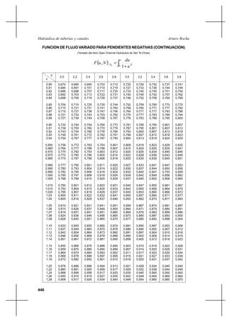446
Arturo RochaHidráulica de tuberías y canales
FUNCION DE FLUJO VARIADO PARA PENDIENTES NEGATIVAS (CONTINUACION)
(Tomado del libro Open Channel Hydraulics de Ven Te Chow)
( ) ∫ +
=−
u
NS
u
du
NuF
0 1
, 0
N
u
2,0 2,2 2,4 2,6 2,8 3,0 3,2 3,4 3,6 3,8
0,80
0,81
0,82
0,83
0,84
0,85
0,86
0,87
0,88
0,89
0,90
0,91
0,92
0,93
0,94
0,950
0,960
0,970
0,975
0,980
0,985
0,990
0,995
1,000
1,005
1,010
1,015
1,020
1,03
1,04
1,05
1,06
1,07
1,08
1,09
1,10
1,11
1,12
1,13
1,14
1,15
1,16
1,17
1,18
1,19
1,20
1,22
1,24
1,26
1,28
0,674
0,680
0,686
0,692
0,698
0,704
0,710
0,715
0,721
0,727
0,732
0,738
0,743
0,749
0,754
0,759
0,764
0,770
0,772
0,775
0,777
0,780
0,782
0,785
0,788
0,790
0,793
0,795
0,800
0,805
0,810
0,815
0,819
0,824
0,828
0,833
0,837
0,842
0,846
0,851
0,855
0,859
0,864
0,868
0,872
0,876
0,880
0,888
0,900
0,908
0,685
0,691
0,698
0,703
0,709
0,715
0,721
0,727
0,733
0,739
0,744
0,750
0,754
0,761
0,767
0,772
0,777
0,782
0,785
0,787
0,790
0,793
0,795
0,797
0,799
0,801
0,804
0,807
0,811
0,816
0,821
0,826
0,831
0,836
0,840
0,845
0,849
0,854
0,858
0,861
0,866
0,870
0,874
0,878
0,882
0,886
0,891
0,898
0,910
0,917
0,695
0,701
0,707
0,713
0,719
0,725
0,731
0,738
0,743
0,749
0,754
0,760
0,766
0,772
0,777
0,783
0,788
0,793
0,796
0,798
0,801
0,804
0,806
0,808
0,810
0,812
0,815
0,818
0,822
0,829
0,831
0,837
0,841
0,846
0,851
0,855
0,860
0,864
0,868
0,872
0,876
0,880
0,884
0,888
0,892
0,896
0,900
0,908
0,919
0,926
0,703
0,710
0,717
0,722
0,729
0,735
0,741
0,747
0,753
0,758
0,764
0,770
0,776
0,782
0,787
0,793
0,798
0,803
0,805
0,808
0,811
0,814
0,816
0,818
0,820
0,822
0,824
0,828
0,832
0,837
0,841
0,846
0,851
0,856
0,860
0,865
0,870
0,873
0,878
0,881
0,886
0,890
0,893
0,897
0,901
0,904
0,909
0,917
0,927
0,934
0,712
0,719
0,725
0,731
0,737
0,744
0,750
0,756
0,762
0,767
0,773
0,779
0,785
0,791
0,795
0,801
0,807
0,812
0,814
0,818
0,820
0,822
0,824
0,826
0,829
0,831
0,833
0,837
0,841
0,846
0,851
0,855
0,860
0,865
0,870
0,874
0,878
0,882
0,886
0,890
0,895
0,899
0,902
0,906
0,910
0,913
0,917
0,925
0,935
0,945
0,720
0,727
0,733
0,740
0,746
0,752
0,758
0,764
0,770
0,776
0,781
0,787
0,793
0,799
0,804
0,809
0,815
0,820
0,822
0,825
0,827
0,830
0,832
0,834
0,837
0,840
0,843
0,845
0,850
0,855
0,859
0,864
0,869
0,873
0,877
0,881
0,886
0,891
0,895
0,899
0,903
0,907
0,911
0,915
0,918
0,921
0,929
0,935
0,942
0,948
0,726
0,733
0,740
0,746
0,752
0,759
0,765
0,771
0,777
0,783
0,789
0,795
0,800
0,807
0,813
0,819
0,824
0,826
0,828
0,830
0,833
0,837
0,840
0,842
0,845
0,847
0,850
0,853
0,857
0,862
0,867
0,871
0,876
0,880
0,885
0,890
0,894
0,897
0,902
0,905
0,910
0,914
0,917
0,921
0,925
0,928
0,932
0,940
0,948
0,954
0,732
0,739
0,745
0,752
0,758
0,765
0,771
0,777
0,783
0,789
0,795
0,801
0,807
0,812
0,818
0,823
0,829
0,834
0,836
0,839
0,841
0,844
0,847
0,849
0,852
0,855
0,858
0,860
0,864
0,870
0,874
0,879
0,883
0,887
0,892
0,897
0,900
0,904
0,908
0,912
0,916
0,920
0,923
0,927
0,931
0,934
0,938
0,945
0,954
0,960
0,737
0,744
0,751
0,757
0,764
0,770
0,777
0,783
0,789
0,795
0,801
0,807
0,813
0,818
0,824
0,829
0,835
0,840
0,843
0,845
0,847
0,850
0,753
0,856
0,858
0,861
0,864
0,866
0,871
0,877
0,881
0,885
0,889
0,893
0,898
0,903
0,907
0,910
0,914
0,918
0,922
0,926
0,930
0,933
0,937
0,940
0,944
0,950
0,960
0,965
0,741
0,749
0,755
0,762
0,769
0,775
0,782
0,788
0,794
0,800
0,807
0,812
0,818
0,823
0,829
0,835
0,841
0,846
0,848
0,851
0,853
0,856
0,859
0,862
0,864
0,867
0,870
0,872
0,877
0,883
0,887
0,891
0,896
0,900
0,904
0,908
0,912
0,916
0,919
0,923
0,928
0,931
0,934
0,939
0,942
0,945
0,949
0,955
0,964
0,970
 