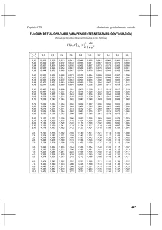 447
Movimiento gradualmente variadoCapítulo VIII
FUNCION DE FLUJO VARIADO PARA PENDIENTES NEGATIVAS (CONTINUACION)
(Tomado del libro Open Channel Hydraulics de Ven Te Chow)
( ) ∫ +
=−
u
NS
u
du
NuF
0 1
, 0
N
u
2,0 2,2 2,4 2,6 2,8 3,0 3,2 3,4 3,6 3,8
1,30
1,32
1,34
1,36
1,38
1,40
1,42
1,44
1,46
1,48
1,50
1,55
1,60
1,65
1,70
1,75
1,80
1,85
1,90
1,95
2,00
2,10
2,20
2,30
2,40
2,5
2,6
2,7
2,8
2,9
3,0
3,5
4,0
4,5
5,0
6,0
7,0
8,0
9,0
10,0
0,915
0,922
0,930
0,937
0,944
0,951
0,957
0,964
0,970
0,977
0,983
0,997
1,012
1,026
1,039
1,052
1,064
1,075
1,086
1,097
1,107
1,126
1,144
1,161
1,176
1,190
1,204
1,216
1,228
1,239
1,249
1,292
1,326
1,352
1,374
1,406
1,430
1,447
1,461
1,471
0,925
0,931
0,939
0,946
0,952
0,959
0,965
0,972
0,977
0,983
0,990
1,002
1,017
1,029
1,042
1,053
1,064
1,074
1,085
1,095
1,103
1,120
1,136
1,150
1,163
1,175
1,187
1,196
1,208
1,216
1,224
1,260
1,286
1,308
1,325
1,342
1,360
1,373
1,384
1,394
0,933
0,940
0,948
0,954
0,960
0,966
0,972
0,979
0,983
0,989
0,996
1,007
1,020
1,032
1,044
1,054
1,064
1,074
1,084
1,092
1,100
1,115
1,129
1,141
1,152
1,162
1,172
1,180
1,189
1,196
1,203
1,232
1,251
1,270
1,283
1,292
1,303
1,313
1,319
1,324
0,941
0,948
0,955
0,961
0,967
0,973
0,979
0,984
0,989
0,994
1,001
1,012
1,024
1,035
1,045
1,055
1,064
1,073
1,082
1,090
1,096
1,110
1,122
1,133
1,142
1,150
1,159
1,166
1,173
1,178
1,184
1,206
1,223
1,235
1,245
1,252
1,260
1,266
1,269
1,272
0,948
0,955
0,962
0,968
0,974
0,979
0,984
0,990
0,995
0,999
1,005
1,016
1,027
1,037
1,047
1,056
1,065
1,072
1,081
1,087
1,093
1,104
1,115
1,124
1,133
1,140
1,147
1,153
1,158
1,162
1,168
1,185
1,198
1,205
1,212
1,221
1,225
1,229
1,231
1,233
0,955
0,961
0,967
0,973
0,979
0,984
0,989
0,995
1,000
1,005
1,009
1,020
1,030
1,039
1,048
1,057
1,065
1,071
1,079
1,085
1,090
1,100
1,109
1,117
1,124
1,131
1,137
1,142
1,146
1,150
1,154
1,167
1,176
1,183
1,188
1,195
1,199
1,201
1,203
1,203
0,961
0,967
0,973
0,979
0,985
0,989
0,995
1,000
1,004
1,008
1,012
1,022
1,032
1,041
1,049
1,056
1,064
1,069
1,077
1,081
1,085
1,094
1,102
1,110
1,116
1,121
1,126
1,130
1,132
1,137
1,140
1,151
1,158
1,162
1,166
1,171
1,174
1,175
1,176
1,176
0,966
0,972
0,978
0,983
0,989
0,993
0,998
1,003
1,007
1,011
1,015
1,024
1,034
1,041
1,049
1,056
1,062
1,067
1,074
1,079
1,082
1,089
1,096
1,103
1,109
1,113
1,117
1,120
1,122
1,125
1,128
1,138
1,142
1,146
1,149
1,152
1,153
1,154
1,156
1,156
0,981
0,976
0,982
0,987
0,993
0,997
1,001
1,006
1,010
1,014
1,017
1,026
1,035
1,042
1,049
1,055
1,060
1,066
1,071
1,075
1,078
1,085
1,090
1,097
1,101
1,105
1,106
1,110
1,112
1,115
1,117
1,125
1,129
1,131
1,134
1,136
1,136
1,137
1,137
1,137
0,975
0,980
0,986
0,991
0,996
1,000
1,004
1,009
1,012
1,016
1,019
1,028
1,035
1,042
1,048
1,053
1,058
1,063
1,066
1,071
1,075
1,080
1,085
1,090
1,094
1,098
1,000
1,102
1,103
1,106
1,107
1,113
1,117
1,119
1,121
1,122
1,122
1,122
1,122
1,122
 