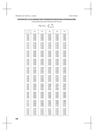 448
Arturo RochaHidráulica de tuberías y canales
FUNCION DE FLUJO VARIADO PARA PENDIENTES NEGATIVAS (CONTINUACION)
(Tomado del libro Open Channel Hydraulics de Ven Te Chow)
( ) ∫ +
=−
u
NS
u
du
NuF
0 1
, 0
N
u
4,0 4,2 4,5 5,0 5,5
0,00
0,02
0,04
0,06
0,08
0,10
0,12
0,14
0,16
0,18
0,20
0,22
0,24
0,26
0,28
0,30
0,32
0,34
0,36
0,38
0,40
0,42
0,44
0,46
0,48
0,50
0,52
0,54
0,56
0,58
0,60
0,61
0,62
0,63
0,64
0,65
0,66
0,67
0,68
0,69
0,70
0,71
0,72
0,73
0,74
0,75
0,76
0,77
0,78
0,79
0,000
0,020
0,040
0,060
0,080
0,100
0,120
0,140
0,160
0,180
0,200
0,220
0,240
0,260
0,280
0,300
0,320
0,339
0,359
0,378
0,397
0,417
0,436
0,455
0,474
0,493
0,512
0,531
0,549
0,567
0,585
0,594
0,603
0,612
0,620
0,629
0,637
0,646
0,654
0,662
0,670
0,678
0,686
0,694
0,702
0,709
0,717
0,724
0,731
0,738
0,000
0,020
0,040
0,060
0,080
0,100
0,120
0,140
0,160
0,180
0,200
0,220
0,240
0,260
0,280
0,300
0,320
0,340
0,360
0,379
0,398
0,418
0,437
0,456
0,475
0,494
0,513
0,532
0,550
0,569
0,587
0,596
0,605
0,615
0,623
0,632
0,640
0,649
0,657
0,665
0,673
0,681
0,689
0,698
0,705
0,712
0,720
0,727
0,735
0,742
0,000
0,020
0,040
0,060
0,080
0,100
0,120
0,140
0,160
0,180
0,200
0,220
0,240
0,260
0,280
0,300
0,320
0,340
0,360
0,380
0,398
0,418
0,437
0,457
0,476
0,495
0,515
0,533
0,552
0,570
0,589
0,598
0,607
0,616
0,625
0,634
0,643
0,652
0,660
0,668
0,677
0,685
0,694
0,702
0,710
0,717
0,725
0,733
0,740
0,748
0,000
0,020
0,040
0,060
0,080
0,100
0,120
0,140
0,160
0,180
0,200
0,220
0,240
0,260
0,280
0,300
0,320
0,340
0,360
0,380
0,400
0,419
0,439
0,458
0,478
0,497
0,517
0,536
0,555
0,574
0,593
0,602
0,611
0,620
0,629
0,638
0,647
0,656
0,665
0,674
0,682
0,690
0,699
0,707
0,716
0,724
0,731
0,739
0,747
0,754
0,000
0,020
0,040
0,060
0,080
0,100
0,120
0,140
0,160
0,180
0,200
0,220
0,240
0,260
0,280
0,300
0,320
0,340
0,360
0,380
0,400
0,420
0,440
0,459
0,479
0,498
0,518
0,537
0,558
0,576
0,595
0,604
0,613
0,622
0,631
0,640
0,650
0,659
0,668
0,677
0,686
0,694
0,703
0,712
0,720
0,728
0,736
0,744
0,752
0,760
 