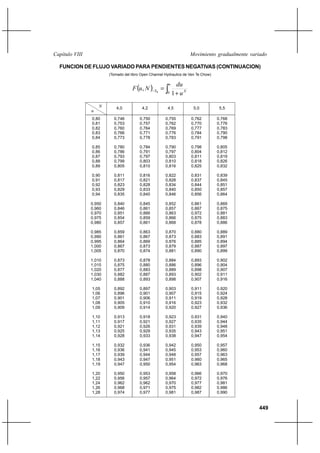 449
Movimiento gradualmente variadoCapítulo VIII
FUNCION DE FLUJO VARIADO PARA PENDIENTES NEGATIVAS (CONTINUACION)
(Tomado del libro Open Channel Hydraulics de Ven Te Chow)
( ) ∫ +
=−
u
NS
u
du
NuF
0 1
, 0
N
u
4,0 4,2 4,5 5,0 5,5
0,80
0,81
0,82
0,83
0,84
0,85
0,86
0,87
0,88
0,89
0,90
0,91
0,92
0,93
0,94
0,950
0,960
0,970
0,975
0,980
0,985
0,990
0,995
1,000
1,005
1,010
1,015
1,020
1,030
1,040
1,05
1,06
1,07
1,08
1,09
1,10
1,11
1,12
1,13
1,14
1,15
1,16
1,17
1,18
1,19
1,20
1,22
1,24
1,26
1,28
0,746
0,753
0,760
0,766
0,773
0,780
0,786
0,793
0,799
0,805
0,811
0,817
0,823
0,829
0,835
0,840
0,846
0,851
0,854
0,857
0,859
0,861
0,864
0,867
0,870
0,873
0,875
0,877
0,882
0,888
0,892
0,896
0,901
0,905
0,909
0,913
0,917
0,921
0,925
0,928
0,932
0,936
0,939
0,943
0,947
0,950
0,956
0,962
0,968
0,974
0,750
0,757
0,764
0,771
0,778
0,784
0,791
0,797
0,803
0,810
0,816
0,821
0,828
0,833
0,840
0,845
0,861
0,866
0,859
0,861
0,863
0,867
0,869
0,873
0,874
0,878
0,880
0,883
0,887
0,893
0,897
0,901
0,906
0,910
0,914
0,918
0,921
0,926
0,929
0,933
0,936
0,941
0,944
0,947
0,950
0,953
0,957
0,962
0,971
0,977
0,755
0,762
0,769
0,776
0,783
0,790
0,797
0,803
0,810
0,816
0,822
0,828
0,834
0,840
0,846
0,852
0,857
0,863
0,866
0,868
0,870
0,873
0,876
0,879
0,881
0,884
0,886
0,889
0,893
0,898
0,903
0,907
0,911
0,916
0,920
0,923
0,927
0,931
0,935
0,938
0,942
0,945
0,948
0,951
0,954
0,958
0,964
0,970
0,975
0,981
0,762
0,770
0,777
0,784
0,791
0,798
0,804
0,811
0,818
0,825
0,831
0,837
0,844
0,850
0,856
0,861
0,867
0,972
0,875
0,878
0,880
0,883
0,885
0,887
0,890
0,893
0,896
0,898
0,902
0,907
0,911
0,915
0,919
0,923
0,927
0,931
0,935
0,939
0,943
0,947
0,950
0,953
0,957
0,960
0,963
0,966
0,972
0,977
0,982
0,987
0,768
0,776
0,783
0,790
0,798
0,805
0,812
0,819
0,826
0,832
0,839
0,845
0,851
0,857
0,864
0,869
0,875
0,881
0,883
0,886
0,889
0,891
0,894
0,897
0,899
0,902
0,904
0,907
0,911
0,916
0,920
0,924
0,928
0,932
0,936
0,940
0,944
0,948
0,951
0,954
0,957
0,960
0,963
0,965
0,968
0,970
0,976
0,981
0,986
0,990
 