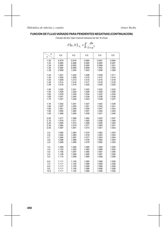 450
Arturo RochaHidráulica de tuberías y canales
FUNCION DE FLUJO VARIADO PARA PENDIENTES NEGATIVAS (CONTINUACION)
(Tomado del libro Open Channel Hydraulics de Ven Te Chow)
( ) ∫ +
=−
u
NS
u
du
NuF
0 1
, 0
N
u
4,0 4,2 4,5 5,0 5,5
1,30
1,32
1,34
1,36
1,38
1,40
1,42
1,44
1,46
1,48
1,50
1,55
1,60
1,65
1,70
1,75
1,80
1,85
1,90
1,95
2,00
2,10
2,20
2,30
2,40
2,5
2,6
2,7
2,8
2,9
3,0
3,5
4,0
4,5
5,0
6,0
7,0
8,0
9,0
10,0
0,979
0,985
0,990
0,994
0,998
1,001
1,005
1,009
1,014
1,016
1,020
1,029
1,035
1,041
1,047
1,052
1,057
1,061
1,065
1,068
1,071
1,076
1,080
1,084
1,087
1,090
1,092
1,094
1,096
1,098
1,099
1,103
1,106
1,108
1,110
1,111
1,111
1,111
1,111
1,111
0,978
0,986
0,992
0,996
1,000
1,004
1,008
1,013
1,016
1,019
1,021
1,029
1,035
1,040
1,046
1,051
1,055
1,059
1,060
1,064
1,068
1,071
1,073
1,079
1,081
1,083
1,085
1,087
1,088
1,089
1,090
1,093
1,097
1,098
1,099
1,100
1,100
1,100
1,100
1,100
0,985
0,990
0,995
0,999
1,003
1,006
1,010
1,014
1,017
1,020
1,022
1,029
1,034
1,039
1,043
1,047
1,051
1,054
1,057
1,059
1,062
1,065
1,068
1,071
1,073
1,075
1,076
1,077
1,078
1,079
1,080
1,082
1,084
1,085
1,085
1,085
1,086
1,086
1,086
1,086
0,991
0,995
0,999
1,002
1,006
1,009
1,012
1,016
1,018
1,020
1,022
1,028
1,032
1,036
1,039
1,042
1,045
1,047
1,049
1,051
1,053
1,056
1,058
1,060
1,061
1,062
1,063
1,063
1,064
1,065
1,065
1,066
1,067
1,067
1,068
1,068
1,068
1,068
1,068
1,068
0,994
0,997
1,001
1,005
1,008
1,011
1,014
1,016
1,018
1,020
1,022
1,028
1,030
1,034
1,037
1,039
1,041
1,043
1,045
1,046
1,047
1,049
1,050
1,051
1,052
1,053
1,054
1,054
1,054
1,055
1,055
1,055
1,056
1,056
1,056
1,056
1,056
1,056
1,056
1,056
 