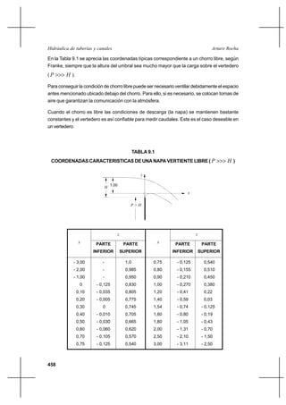 458
Arturo RochaHidráulica de tuberías y canales
En la Tabla 9.1 se aprecia las coordenadas típicas correspondiente a un chorro libre, según
Franke, siempre que la altura del umbral sea mucho mayor que la carga sobre el vertedero
( HP >>> ).
Para conseguir la condición de chorro libre puede ser necesario ventilar debidamente el espacio
antes mencionado ubicado debajo del chorro. Para ello, si es necesario, se colocan tomas de
aire que garantizan la comunicación con la atmósfera.
Cuando el chorro es libre las condiciones de descarga (la napa) se mantienen bastante
constantes y el vertedero es así confiable para medir caudales. Este es el caso deseable en
un vertedero.
TABLA 9.1
COORDENADAS CARACTERISTICAS DE UNA NAPA VERTIENTE LIBRE ( HP >>> )
P > H
H
x
1,00
z
z z
x PARTE
INFERIOR
PARTE
SUPERIOR
x PARTE
INFERIOR
PARTE
SUPERIOR
- 3,00
- 2,00
- 1,00
0
0,10
0,20
0,30
0,40
0,50
0,60
0,70
0,75
-
-
-
- 0,125
- 0,035
- 0,005
0
- 0,010
- 0,030
- 0,060
- 0,105
- 0,125
1,000
0,985
0,950
0,830
0,805
0,775
0,745
0,705
0,665
0,620
0,570
0,540
0,75
0,80
0,90
1,00
1,20
1,40
1,54
1,60
1,80
2,00
2,50
3,00
- 0,125
- 0,155
- 0,210
- 0,270
- 0,41
- 0,59
- 0,74
- 0,80
- 1,05
- 1,31
- 2,10
- 3,11
0,540
0,510
0,450
0,380
0,22
0,03
- 0,125
- 0,19
- 0,43
- 0,70
- 1,50
- 2,50
 