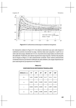 481
VertederosCapítulo IX
Figura 9.13 Coeficientes de descarga en vertederos triangulares
Es interesante analizar la Figura 9.13. Se observa claramente que para cada ángulo el
coeficiente aumenta al aumentar la carga, mientras éstas sean pequeñas. A partir de un
cierto valor de la carga, alrededor de 3 ó 4 cm, el aumento de la carga implica una disminución
del coeficiente. Finalmente, para valores mayores de la carga (mayores, mientras más pequeño
sea el ángulo) se llega a un valor prácticamente constante. Estos valores prácticamente
constantes hacia los que tiende el coeficiente de cada vertedero y las cargas respectivas son
para cada ángulo los que aparecen en la Tabla 9.2
TABLA 9.2
COEFICIENTES EN VERTEDEROS TRIANGULARES
ANGULO ( α2 ) 15º 30º 45º 60º 90º 120º
>H 0,25 0,205 0,185 0,17 0,14 0,12
m 0,343 0,33 0,325 0,32 0,313 0,322
c 0,643 0,619 0,609 0,6 0,587 0,604
K 0,2 0,392 0,596 0,818 1,386 2,471
CRUZ COKE Y MOYA
H
MIGUEL Y FIGARI
otros ángulos
120º
0 0,05 0,10 0,15 0,20 0,25
0,25
0,30
0,35
0,40
m
α
15º
2
30º
45º
90º
120º 60º
 