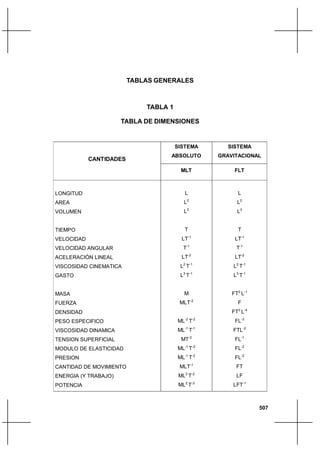 507
IntroducciónCapítulo I
TABLAS GENERALES
TABLA 1
TABLA DE DIMENSIONES
SISTEMA
ABSOLUTO
SISTEMA
GRAVITACIONAL
CANTIDADES
MLT FLT
LONGITUD
AREA
VOLUMEN
TIEMPO
VELOCIDAD
VELOCIDAD ANGULAR
ACELERACIÓN LINEAL
VISCOSIDAD CINEMATICA
GASTO
MASA
FUERZA
DENSIDAD
PESO ESPECIFICO
VISCOSIDAD DINAMICA
TENSION SUPERFICIAL
MODULO DE ELASTICIDAD
PRESION
CANTIDAD DE MOVIMIENTO
ENERGIA (Y TRABAJO)
POTENCIA
L
L2
L3
T
LT-1
T-1
LT-2
L2
T-1
L3
T-1
M
MLT-2
ML-2
T-2
ML-1
T-1
MT-2
ML-1
T-2
ML-1
T-2
MLT-1
ML2
T-2
ML2
T-3
L
L2
L3
T
LT-1
T-1
LT-2
L2
T-1
L3
T-1
FT2
L-1
F
FT2
L-4
FL-3
FTL-2
FL-1
FL-2
FL-2
FT
LF
LFT-1
 