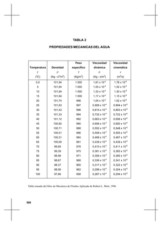 508
Arturo RochaHidráulica de tuberías y canales
TABLA 2
PROPIEDADES MECANICAS DEL AGUA
Tabla tomada del libro de Mecánica de Fluidos Aplicada de Robert L. Mott, 1996
Temperatura
T
(ºC)
Densidad
ρ
(Kg - s2
/m4
)
Peso
específico
γ
(Kg/m3
)
Viscosidad
dinámica
µ
(Kg - s/m2
)
Viscosidad
cinemática
ν
(m2
/s)
0,0
5
10
15
20
25
30
35
40
45
50
55
60
65
70
75
80
85
90
95
100
101,94
101,94
101,94
101,94
101,74
101,63
101,53
101,33
101,12
100,92
100,71
100,51
100,31
100,00
99,69
99,39
98,98
98,67
98,37
98,06
97,66
1 000
1 000
1 000
1 000
998
997
996
994
992
990
988
986
984
981
978
975
971
968
965
962
958
1,81 x 10-4
1,55 x 10-4
1,33 x 10-4
1,17 x 10-4
1,04 x 10-4
0,909 x 10-4
0,815 x 10-4
0,732 x 10-4
0,663 x 10-4
0,606 x 10-4
0,552 x 10-4
0,508 x 10-4
0,468 x 10-4
0,439 x 10-4
0,410 x 10-4
0,381 x 10-4
0,356 x 10-4
0,336 x 10-4
0,317 x 10-4
0,298 x 10-4
0,287 x 10-4
1,78 x 10-6
1,52 x 10-6
1,30 x 10-6
1,15 x 10-6
1,02 x 10-6
0,894 x 10-6
0,803 x 10-6
0,722 x 10-6
0,656 x 10-6
0,600 x 10-6
0,548 x 10-6
0,505 x 10-6
0,467 x 10-6
0,439 x 10-6
0,411 x 10-6
0,383 x 10-6
0,360 x 10-6
0,341 x 10-6
0,322 x 10-6
0,304 x 10-6
0,294 x 10-6
 