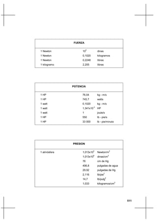 511
IntroducciónCapítulo I
FUERZA
1 Newton 10
5
dinas
1 Newton 0,1020 kilogramos
1 Newton 0,2248 libras
1 kilogramo 2,205 libras
PRESION
1 atmósfera 1,013x10
5
Newton/m
2
1,013x10
6
dinas/cm
2
76 cm de Hg
406,8 pulgadas de agua
29,92 pulgadas de Hg
2,116 lb/pie
2
14,7 lb/pulg
2
1,033 kilogramos/cm
2
POTENCIA
1 HP 76,04 kg - m/s
1 HP 745,7 watts
1 watt 0,1020 kg - m/s
1 watt 1,341x10
-3
HP
1 watt 1 joule/s
1 HP 550 lb - pie/s
1 HP 33 000 lb - pie/minuto
 