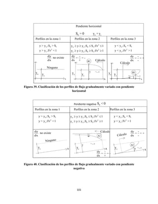 101
Figura 39. Clasificación de los perfiles de flujo gradualmente variado con pendiente
horizontal
Figura 40. Clasificación de los perfiles de flujo gradualmente variado con pendiente
negativa
Pendiente horizontal
0S = 0 n cy = y
dy
dx
no existe

ny
cy
Ninguno
x
dy -
= = -
dx +

ny
cy
y
Cálculo
x

ny
cy
Cálculo
dy -
= = +
dx -
y
x
Pendiente negativa 0S < 0
dy
dx
no existe
cy x
dy -
= = -
dx +
Cálculo
cy
y
x cy y
dy -
= = +
dx -
x
Perfiles en la zona 1 Perfiles en la zona 2 Perfiles en la zona 3
n 0 f
2
c
y > y ;S > S
y > y ;Fr <1
2
n c 0 f
2
c n 0 f
y y y ;S S ;Fr 1
y y y ;S S ;Fr 1
   
   
n 0 f
2
c
y < y ;S < S
y < y ;Fr >1
Perfiles en la zona 1 Perfiles en la zona 2 Perfiles en la zona 3
n 0 f
2
c
y > y ;S > S
y > y ;Fr <1
2
n c 0 f
2
c n 0 f
y y y ;S S ;Fr 1
y y y ;S S ;Fr 1
   
   
n 0 f
2
c
y < y ;S < S
y < y ;Fr >1
 