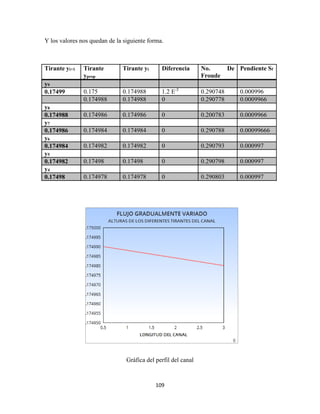 109
Y los valores nos quedan de la siguiente forma.
Tirante yi+1 Tirante
yprop
Tirante yi Diferencia No. De
Froude
Pendiente Sf
y9
0.17499 0.175 0.174988 1.2 E-5
0.290748 0.000996
0.174988 0.174988 0 0.290778 0.0009966
y8
0.174988 0.174986 0.174986 0 0.200783 0.0009966
y7
0.174986 0.174984 0.174984 0 0.290788 0.00099666
y6
0.174984 0.174982 0.174982 0 0.290793 0.000997
y5
0.174982 0.17498 0.17498 0 0.290798 0.000997
y4
0.17498 0.174978 0.174978 0 0.290803 0.000997
Gráfica del perfil del canal
 