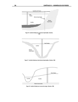 36                                                     CAPÍTULO 8 — HIDRÁULICA DE POZOS



                           Superficie del Terreno


                Nivel
                Freático
                                Barrera Impermeable


                                                                 Material
                                                               Impermeable
                     Acuífero




      Figura 16. Acuífero limitado por una barrera impermeable. Quintero,
                                      1994




                                                        Nivel Freático

                                    Acuífero


               Material
               Impermeable




     Figura 17. Acuífero limitado por dos barreras impermeables. Quintero, 1994




                                                                         Nivel Freático




         Corriente                        Acuífero



                                Material Impermeable

        Figura 18. Acuífero limitado por una zona de recarga. Quintero, 1994
 