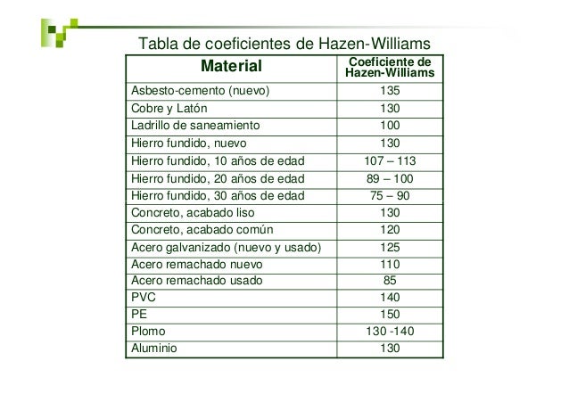Hidraulica en tuberias