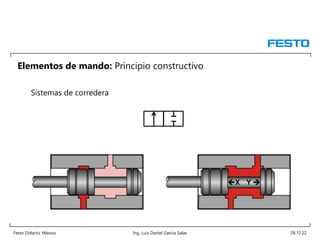 Festo Didactic México Ing. Luis Daniel García Salas 28.12.22
Elementos de mando: Principio constructivo
Sistemas de corredera
X Y 
 