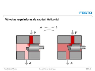 Festo Didactic México Ing. Luis Daniel García Salas 28.12.22
Válvulas reguladoras de caudal: Helicoidal
 